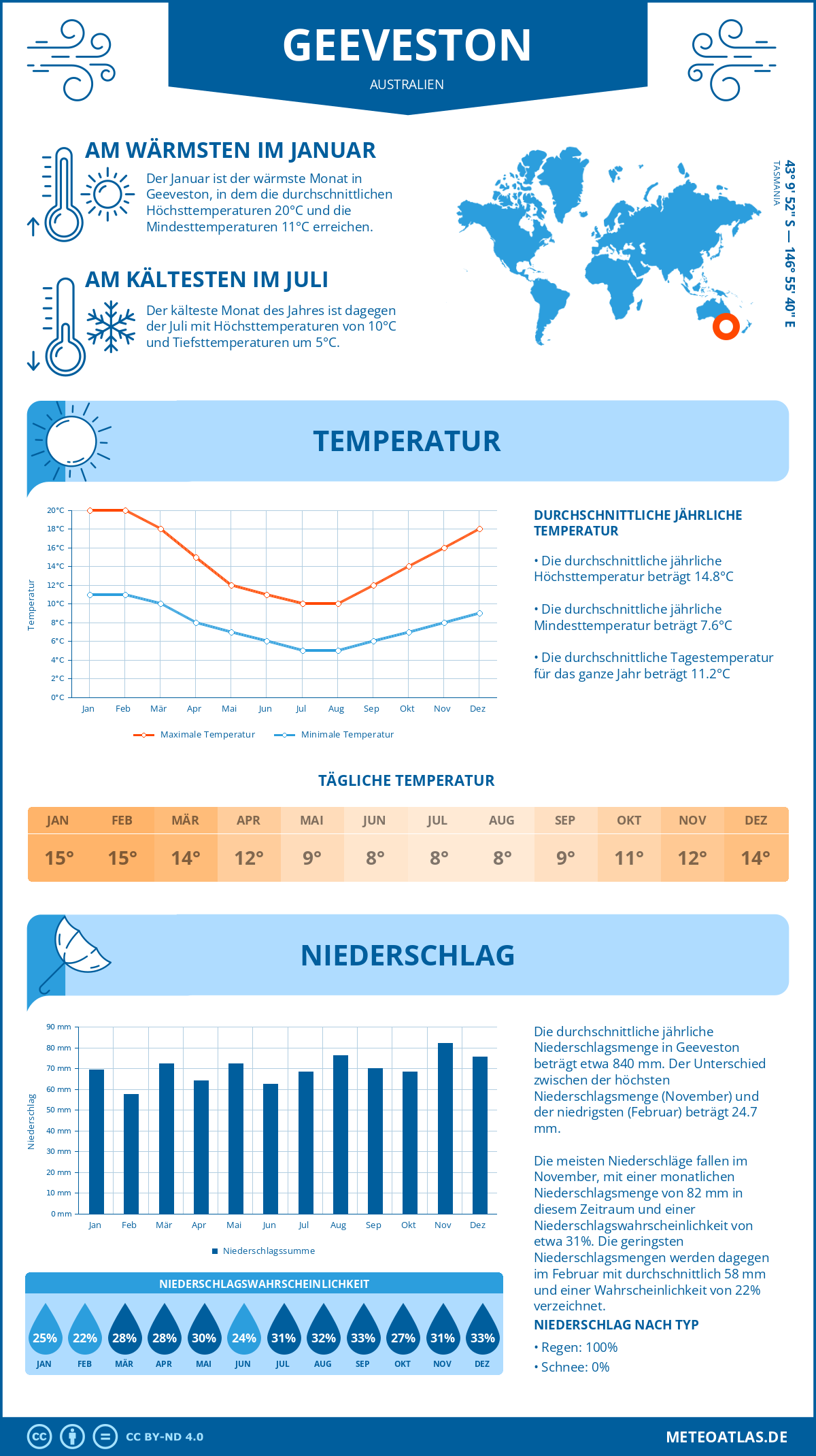 Wetter Geeveston (Australien) - Temperatur und Niederschlag