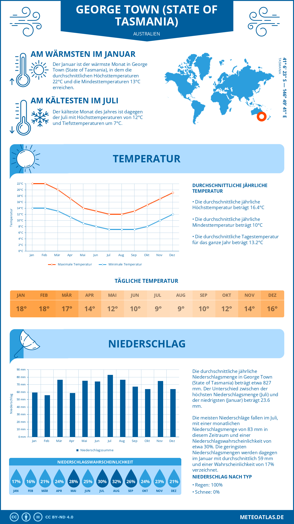 Wetter George Town (State of Tasmania) (Australien) - Temperatur und Niederschlag