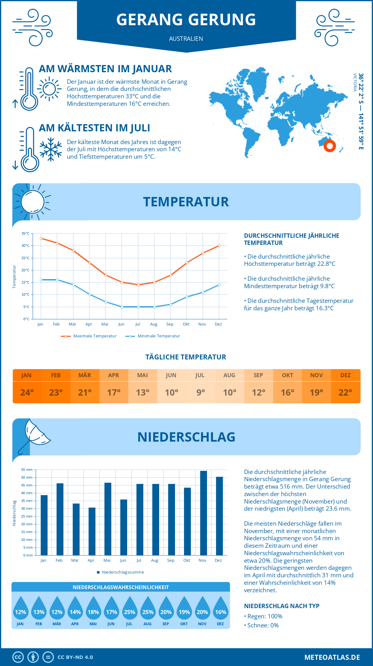 Wetter Gerang Gerung (Australien) - Temperatur und Niederschlag