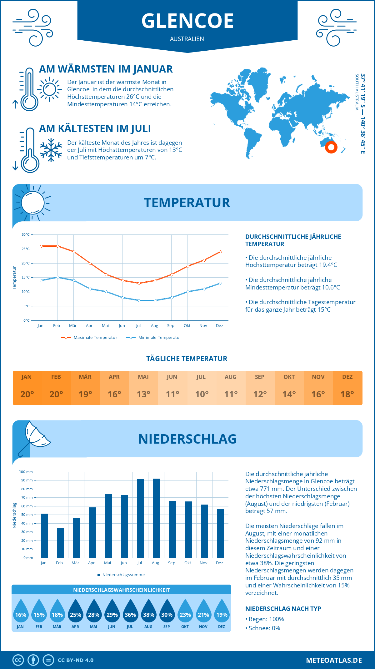 Wetter Glencoe (Australien) - Temperatur und Niederschlag