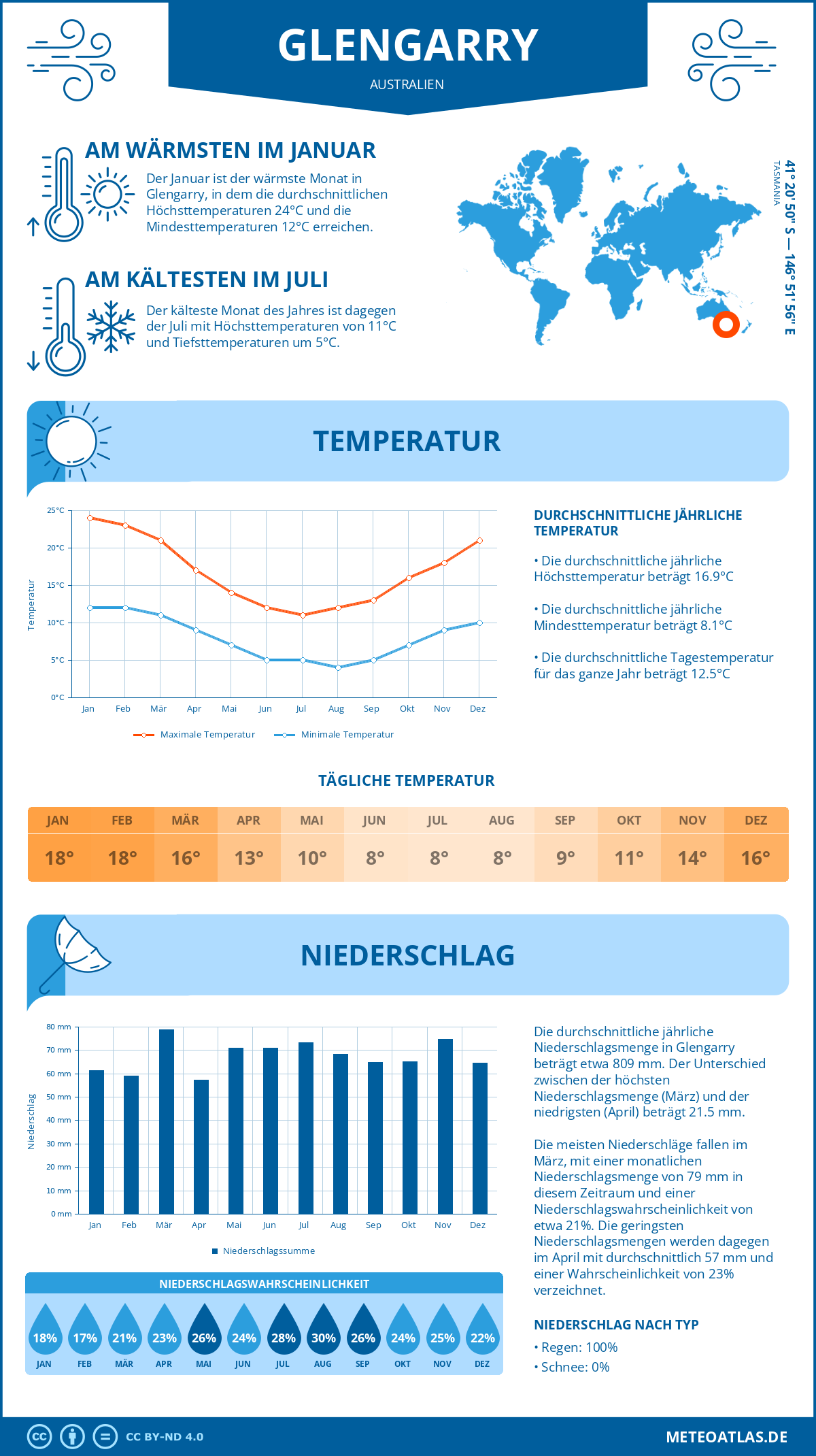 Wetter Glengarry (Australien) - Temperatur und Niederschlag