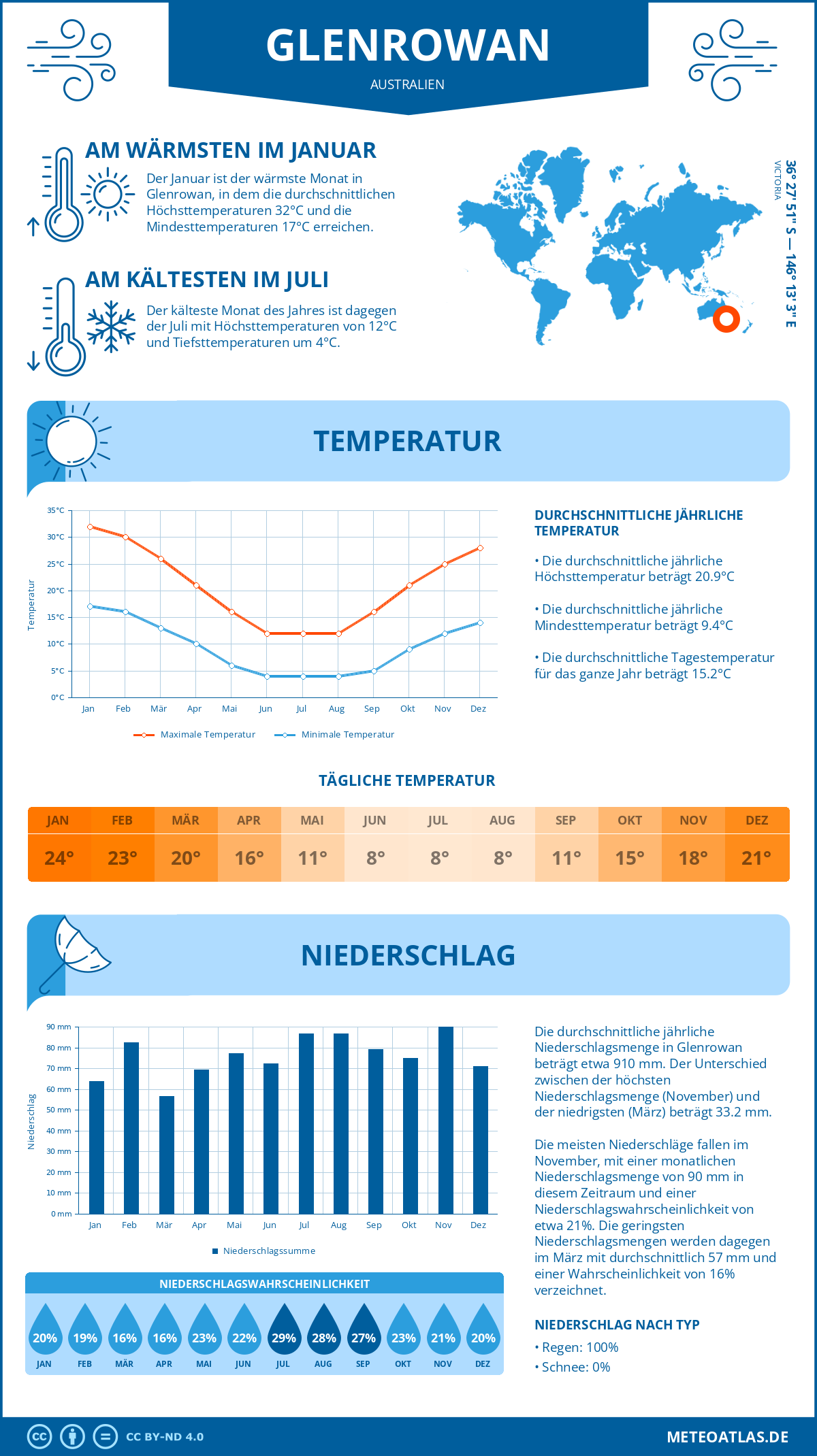 Wetter Glenrowan (Australien) - Temperatur und Niederschlag