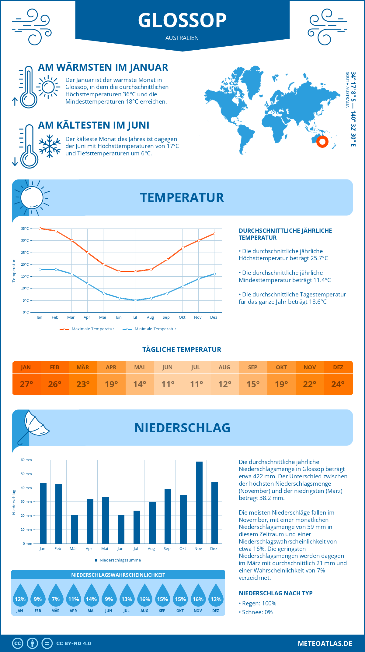 Infografik: Glossop (Australien) – Monatstemperaturen und Niederschläge mit Diagrammen zu den jährlichen Wettertrends