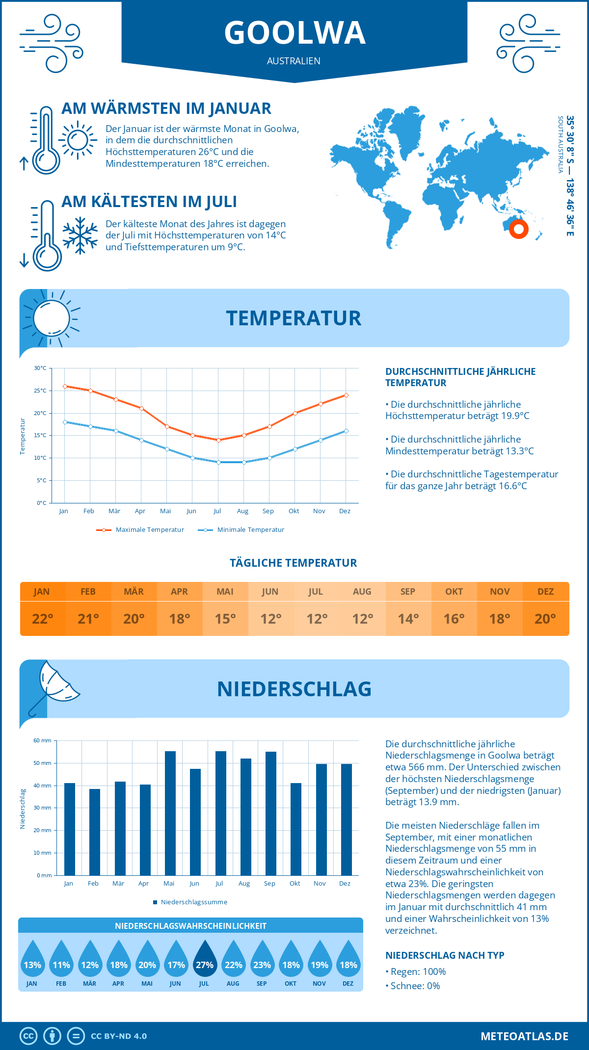 Wetter Goolwa (Australien) - Temperatur und Niederschlag