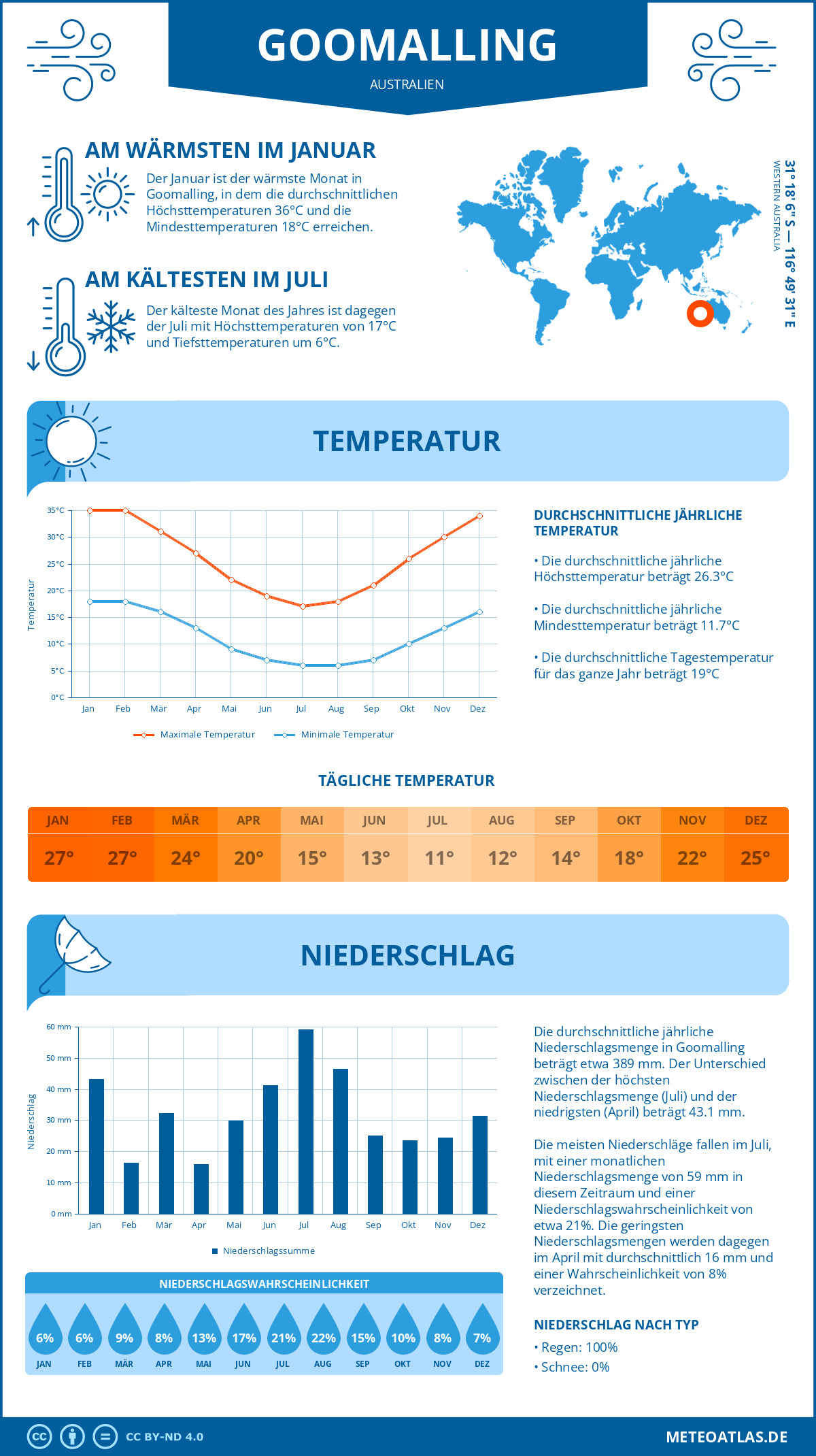 Wetter Goomalling (Australien) - Temperatur und Niederschlag