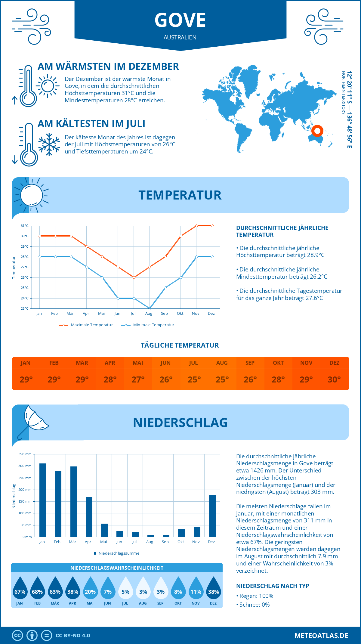 Wetter Gove (Australien) - Temperatur und Niederschlag