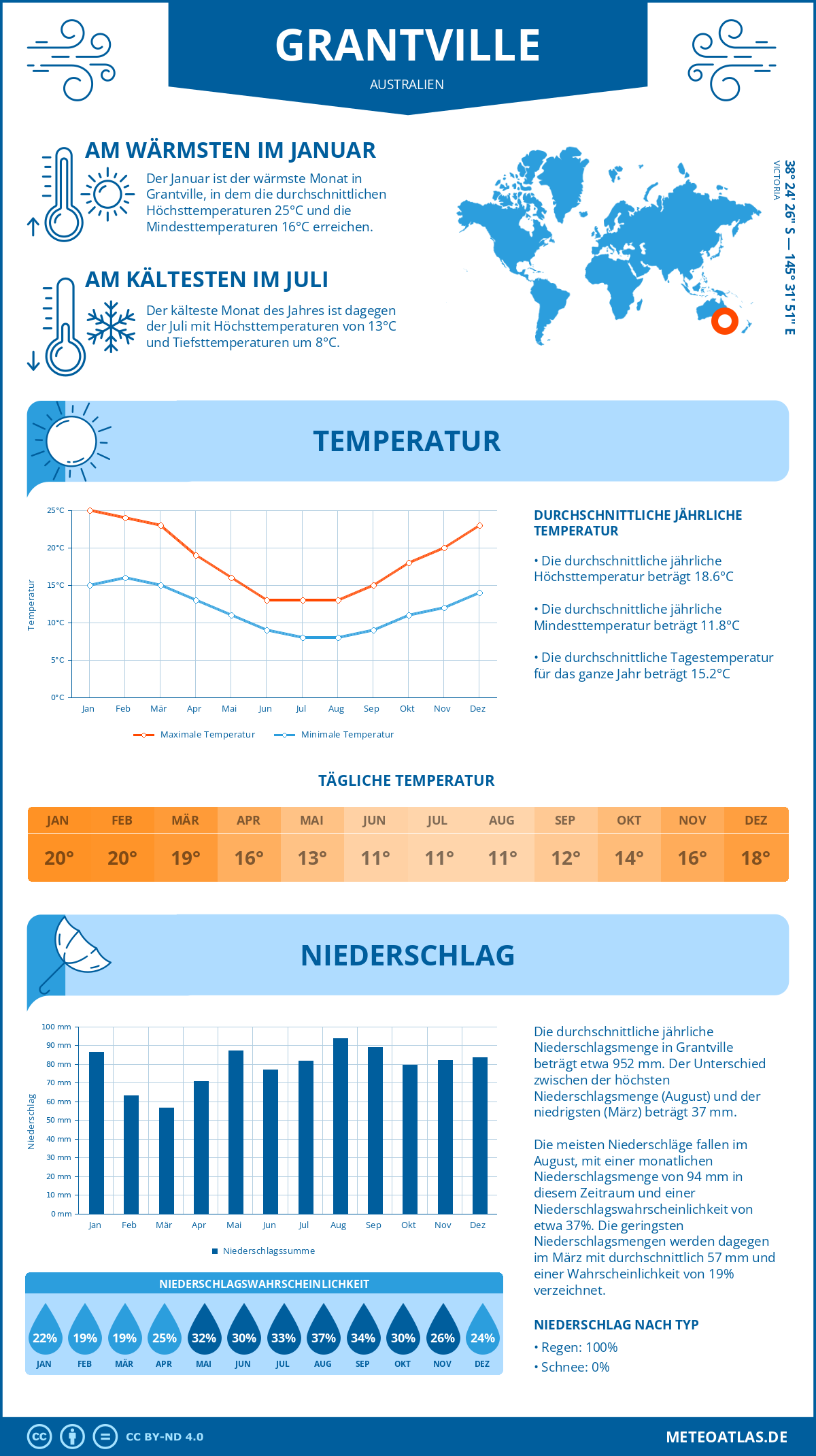 Infografik: Grantville (Australien) – Monatstemperaturen und Niederschläge mit Diagrammen zu den jährlichen Wettertrends