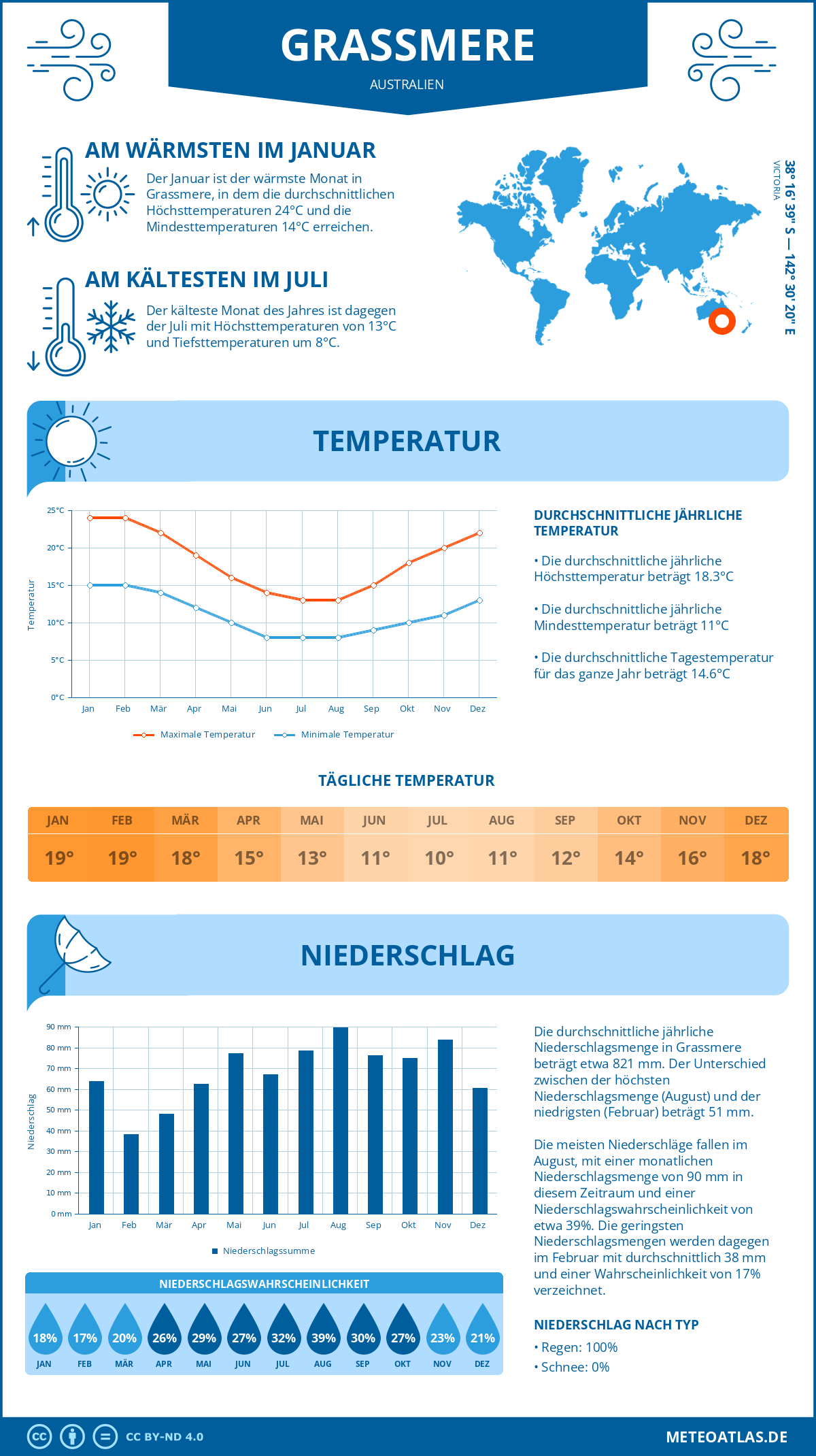 Wetter Grassmere (Australien) - Temperatur und Niederschlag