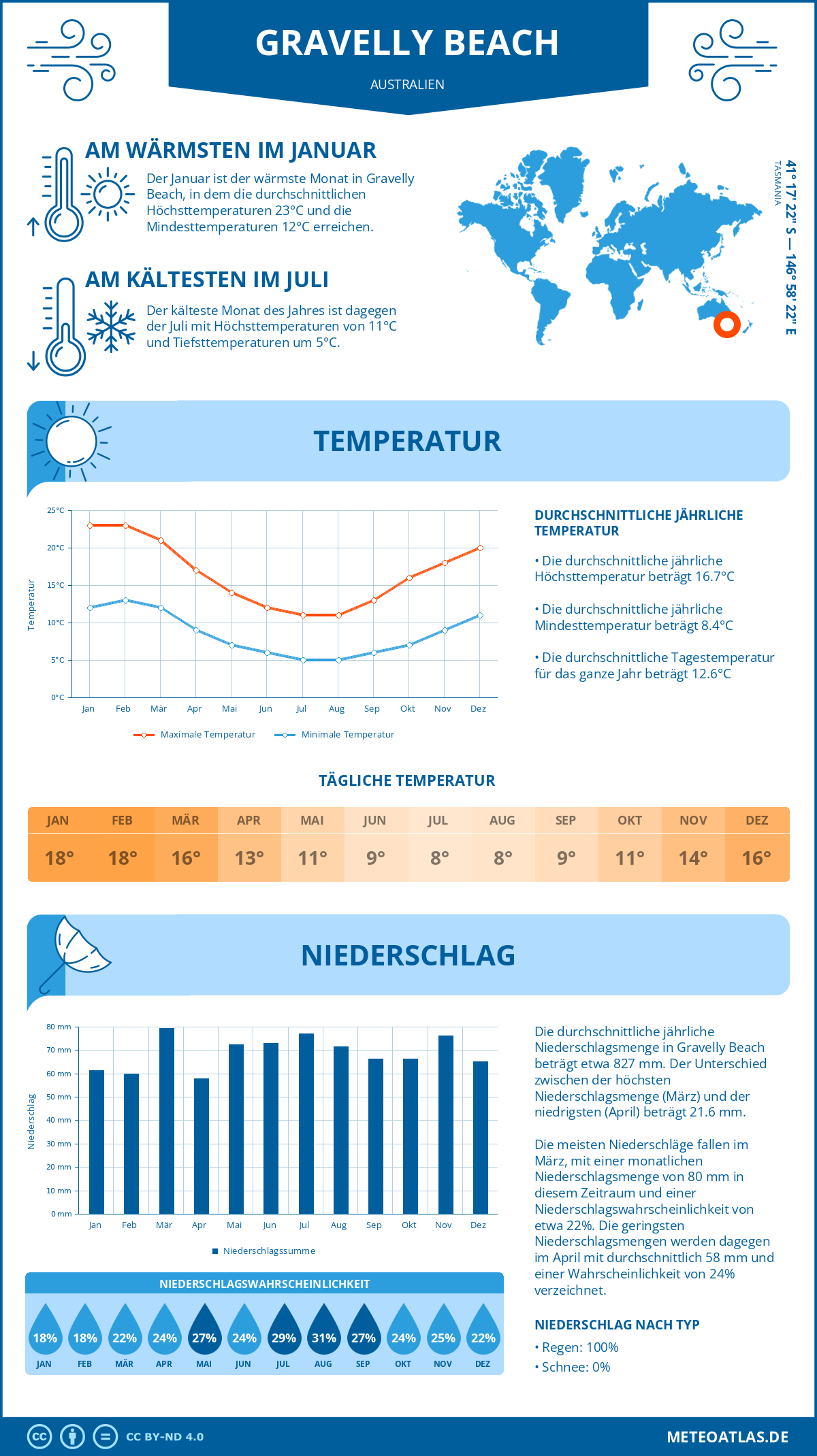 Wetter Gravelly Beach (Australien) - Temperatur und Niederschlag