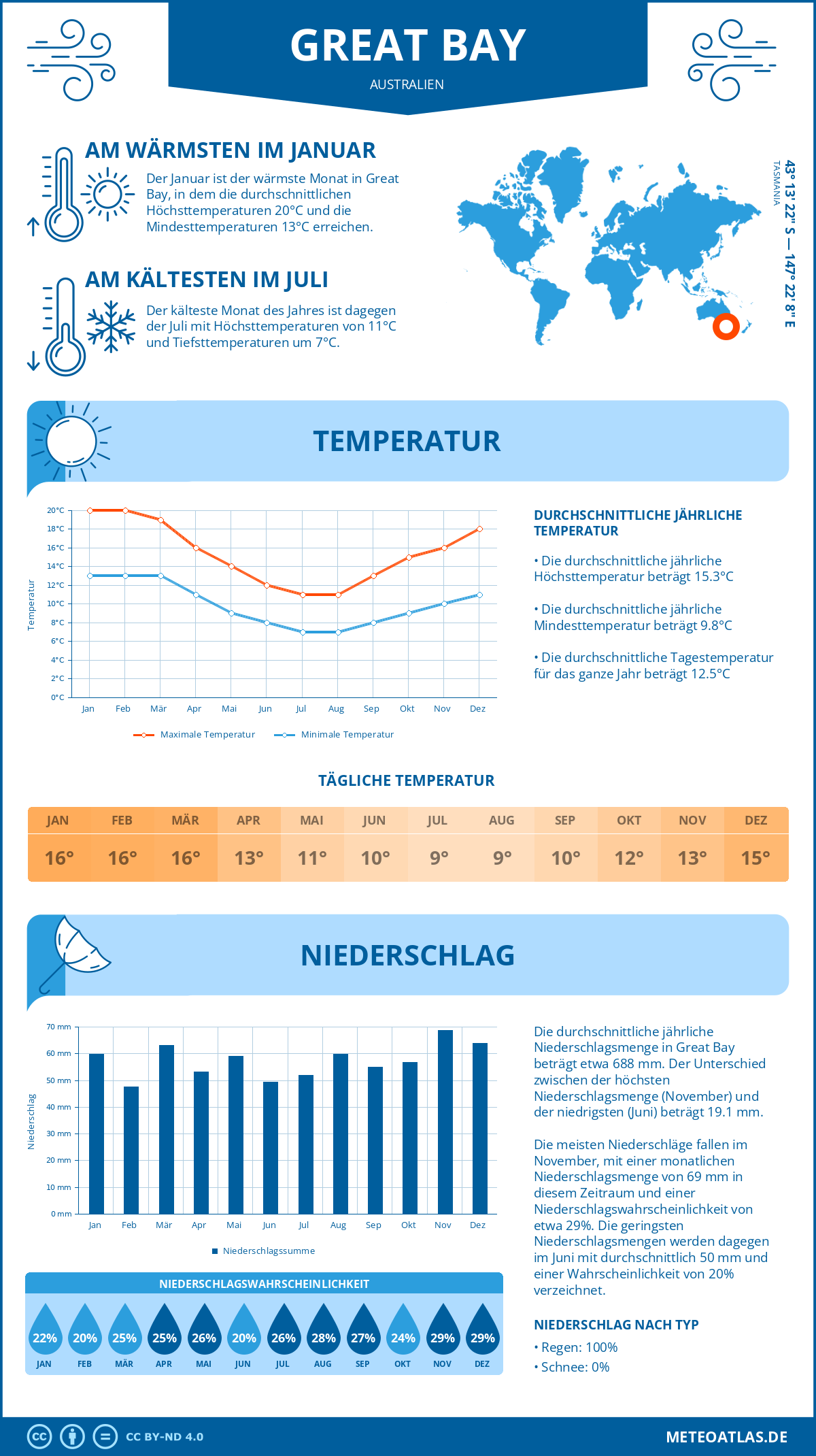 Wetter Great Bay (Australien) - Temperatur und Niederschlag