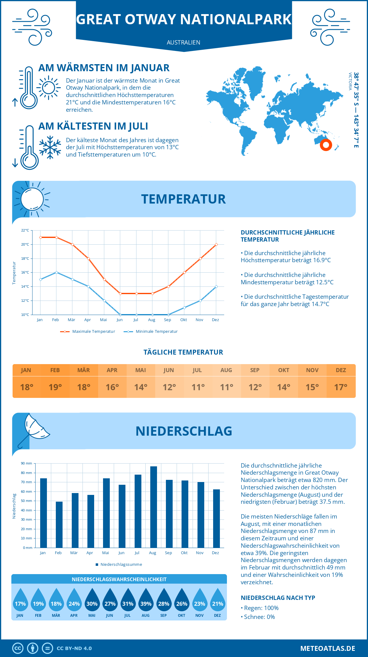 Wetter Great Otway Nationalpark (Australien) - Temperatur und Niederschlag