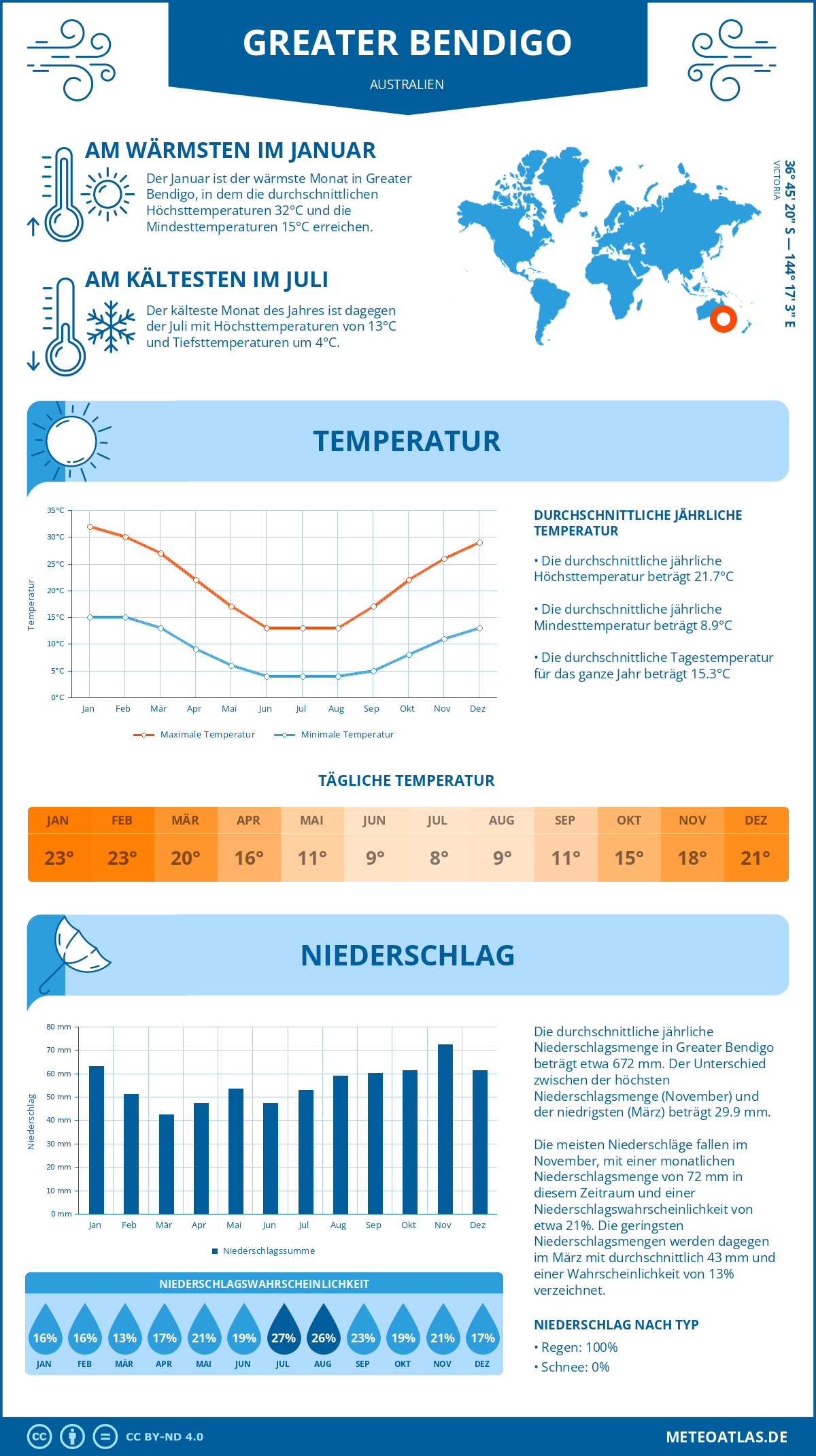 Wetter Greater Bendigo (Australien) - Temperatur und Niederschlag