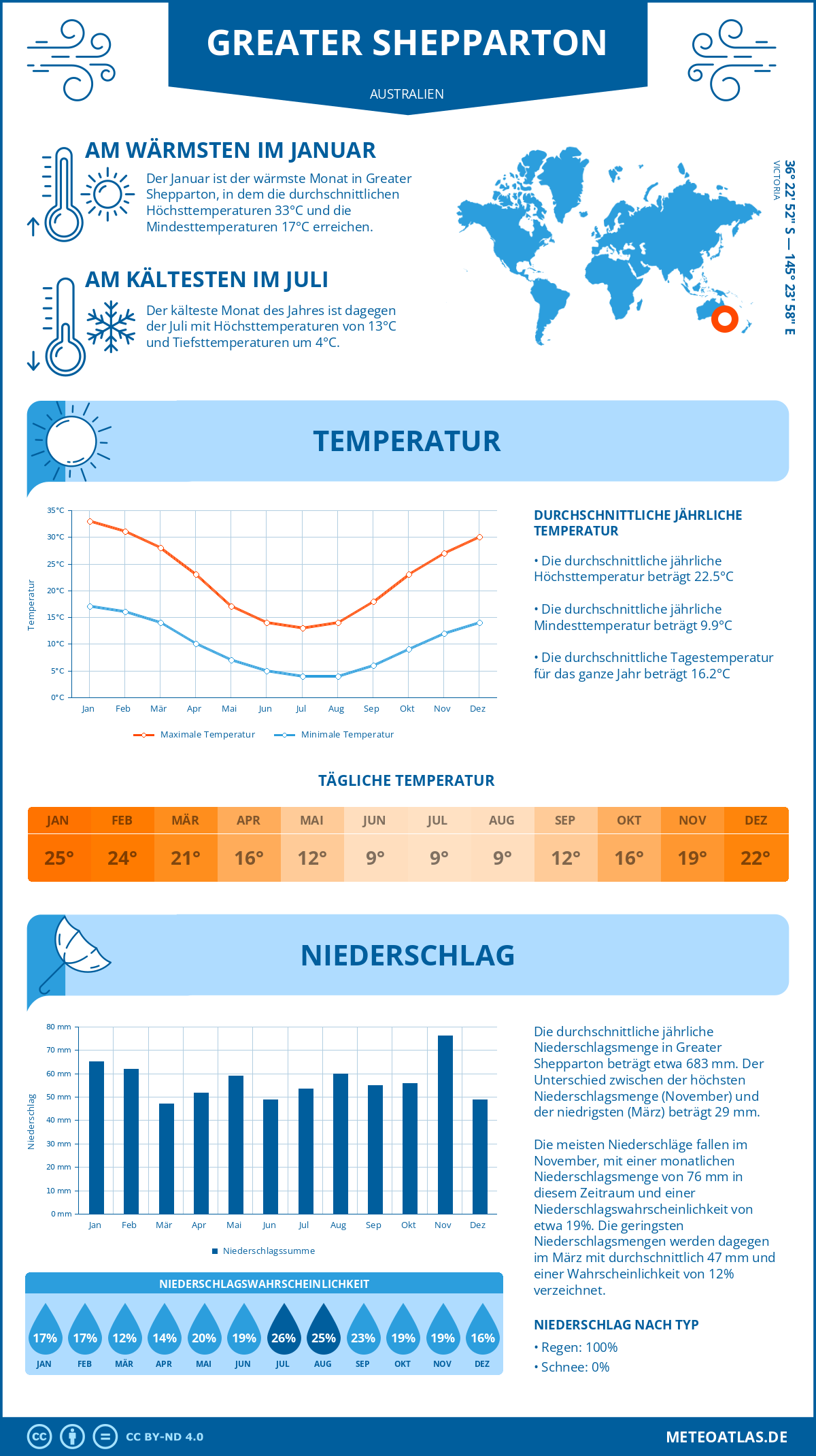 Wetter Greater Shepparton (Australien) - Temperatur und Niederschlag