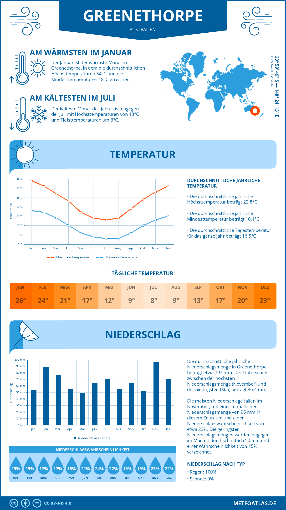 Wetter Greenethorpe (Australien) - Temperatur und Niederschlag