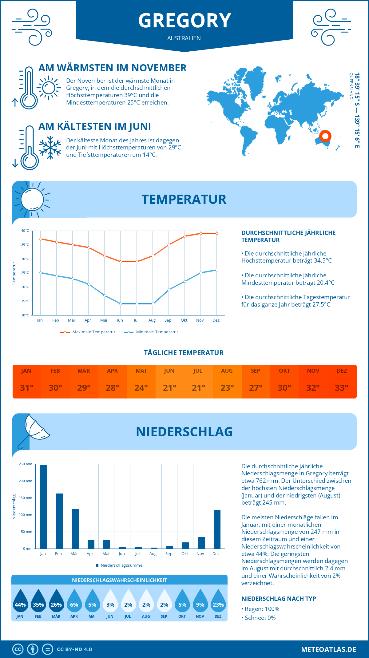 Wetter Gregory (Australien) - Temperatur und Niederschlag