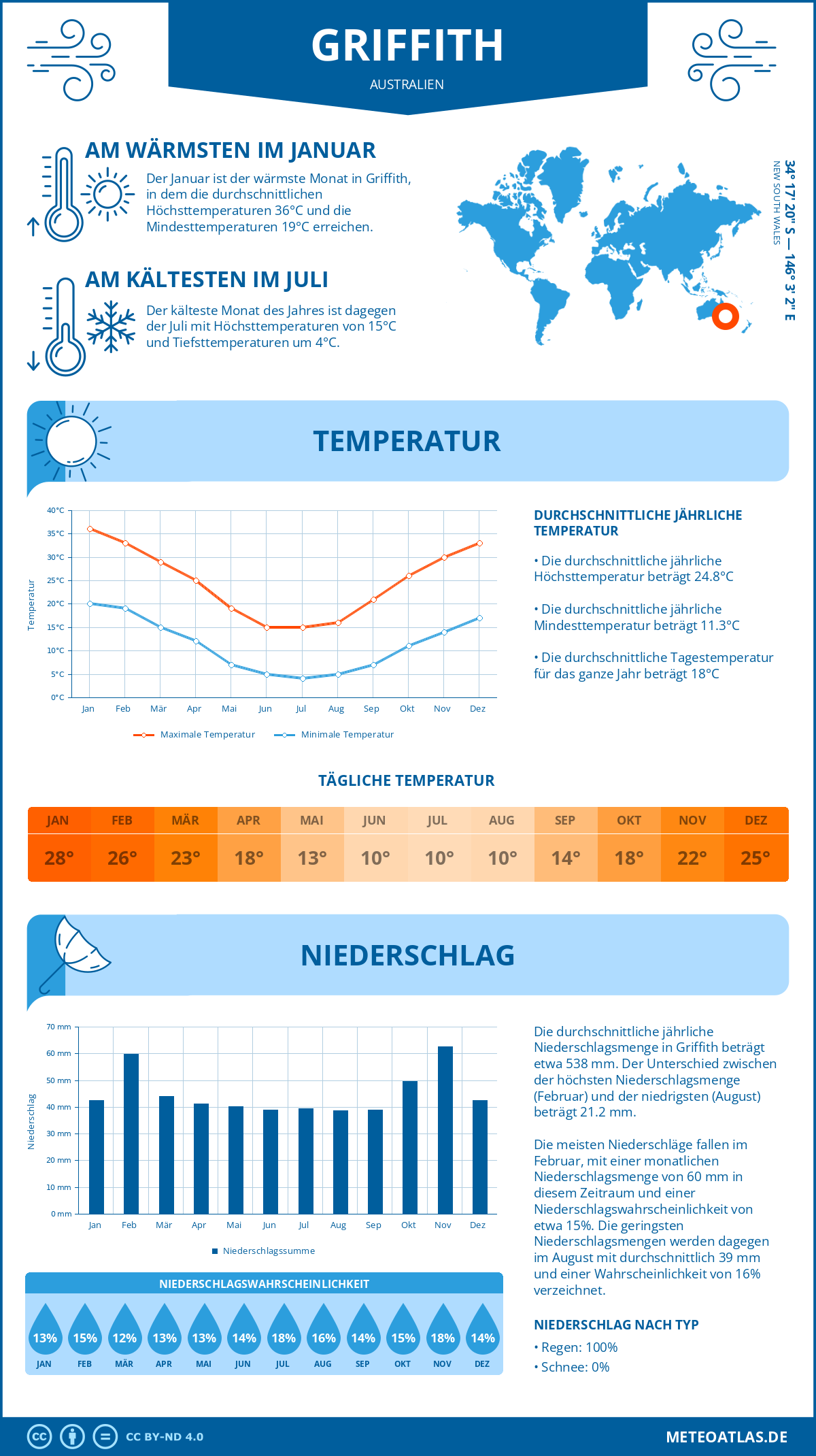 Infografik: Griffith (Australien) – Monatstemperaturen und Niederschläge mit Diagrammen zu den jährlichen Wettertrends