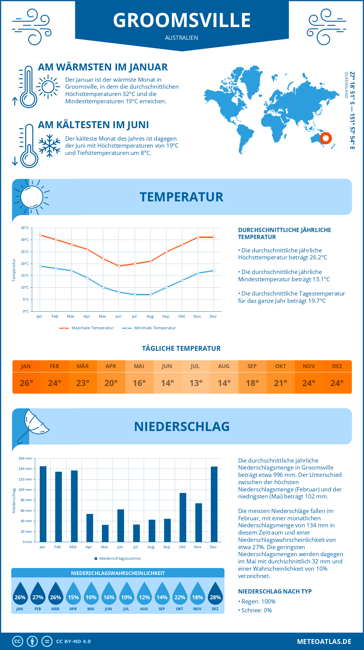 Wetter Groomsville (Australien) - Temperatur und Niederschlag