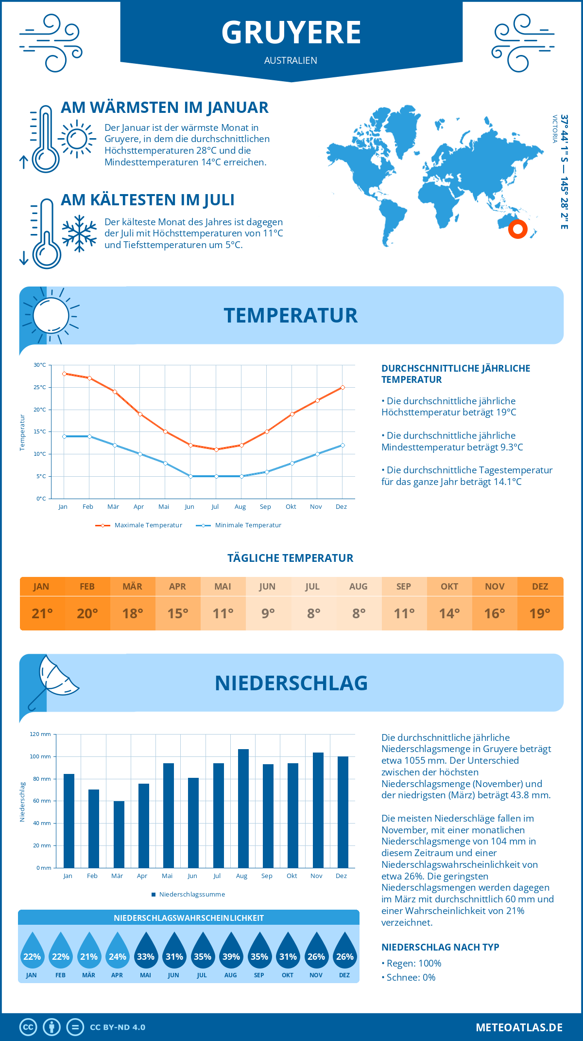 Wetter Gruyere (Australien) - Temperatur und Niederschlag