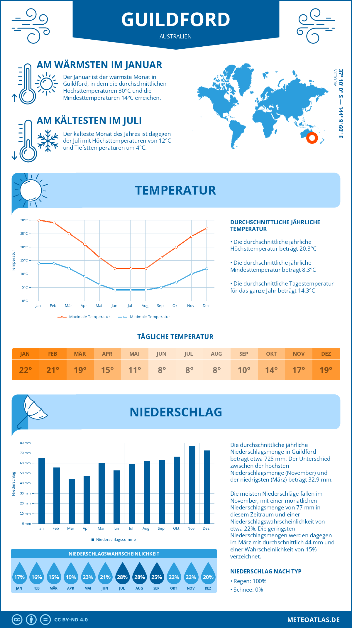 Wetter Guildford (Australien) - Temperatur und Niederschlag