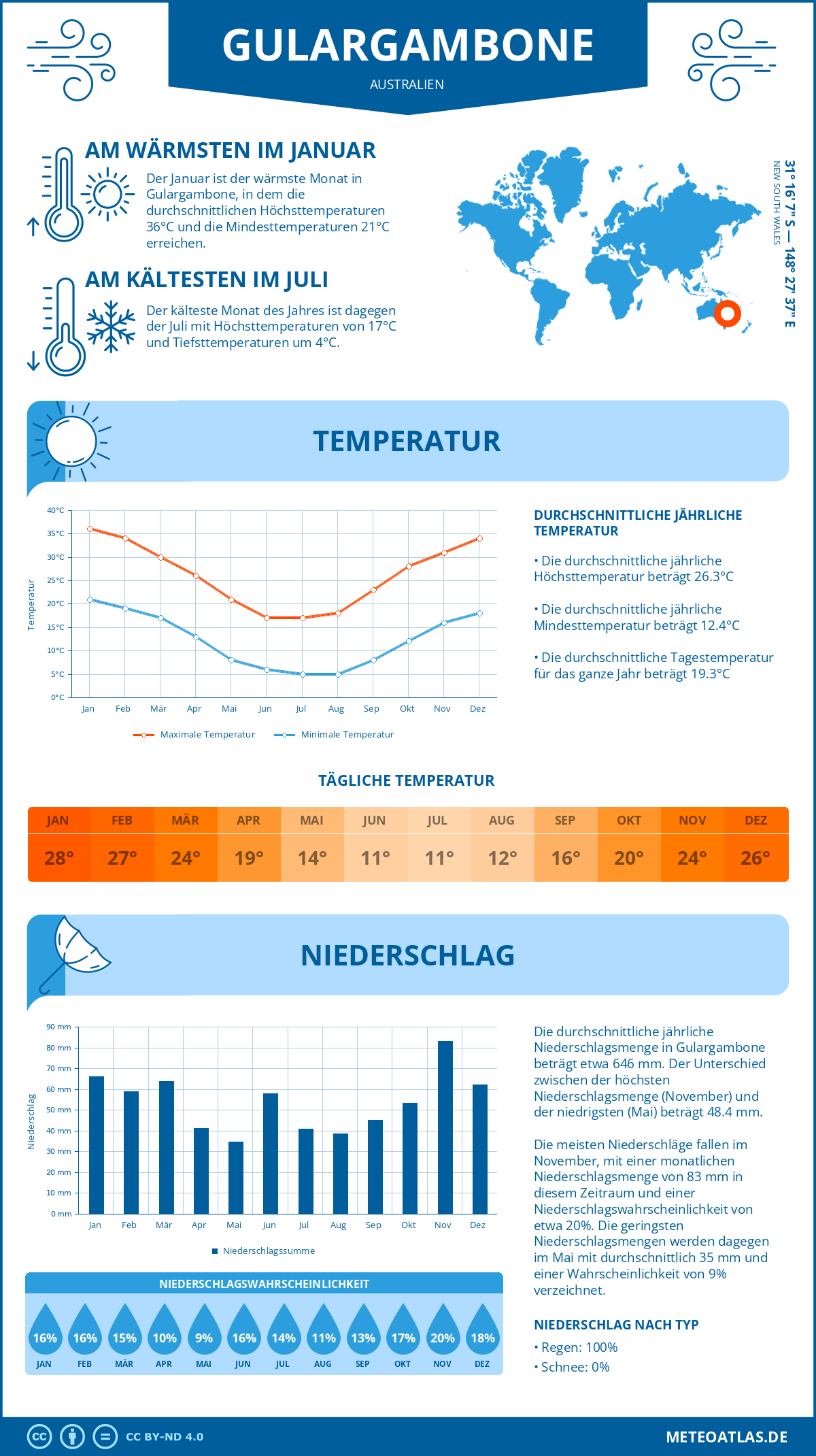 Wetter Gulargambone (Australien) - Temperatur und Niederschlag