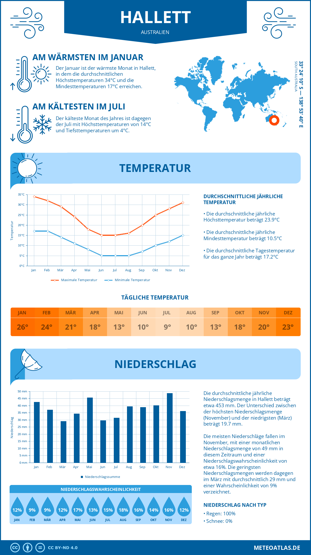 Wetter Hallett (Australien) - Temperatur und Niederschlag