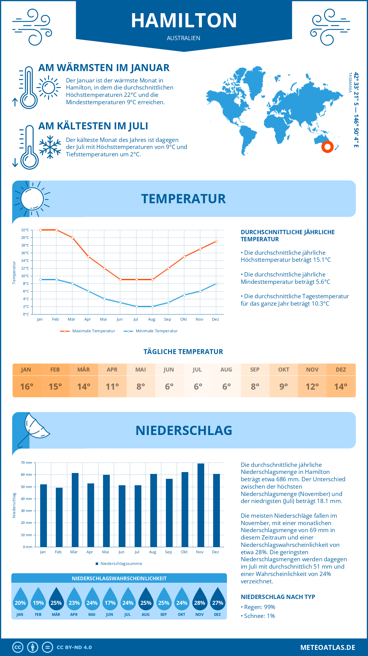 Wetter Hamilton (Australien) - Temperatur und Niederschlag