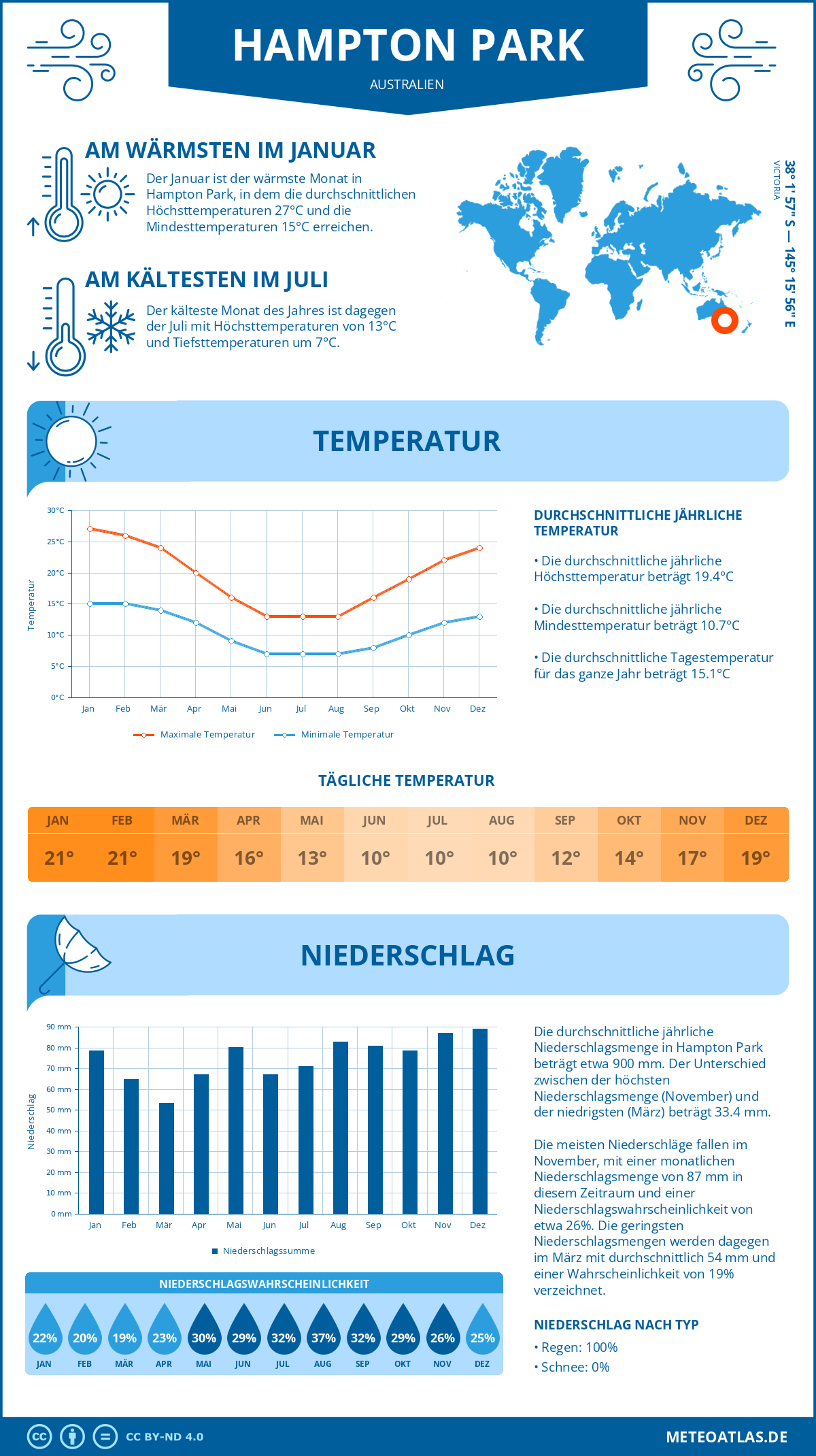 Wetter Hampton Park (Australien) - Temperatur und Niederschlag