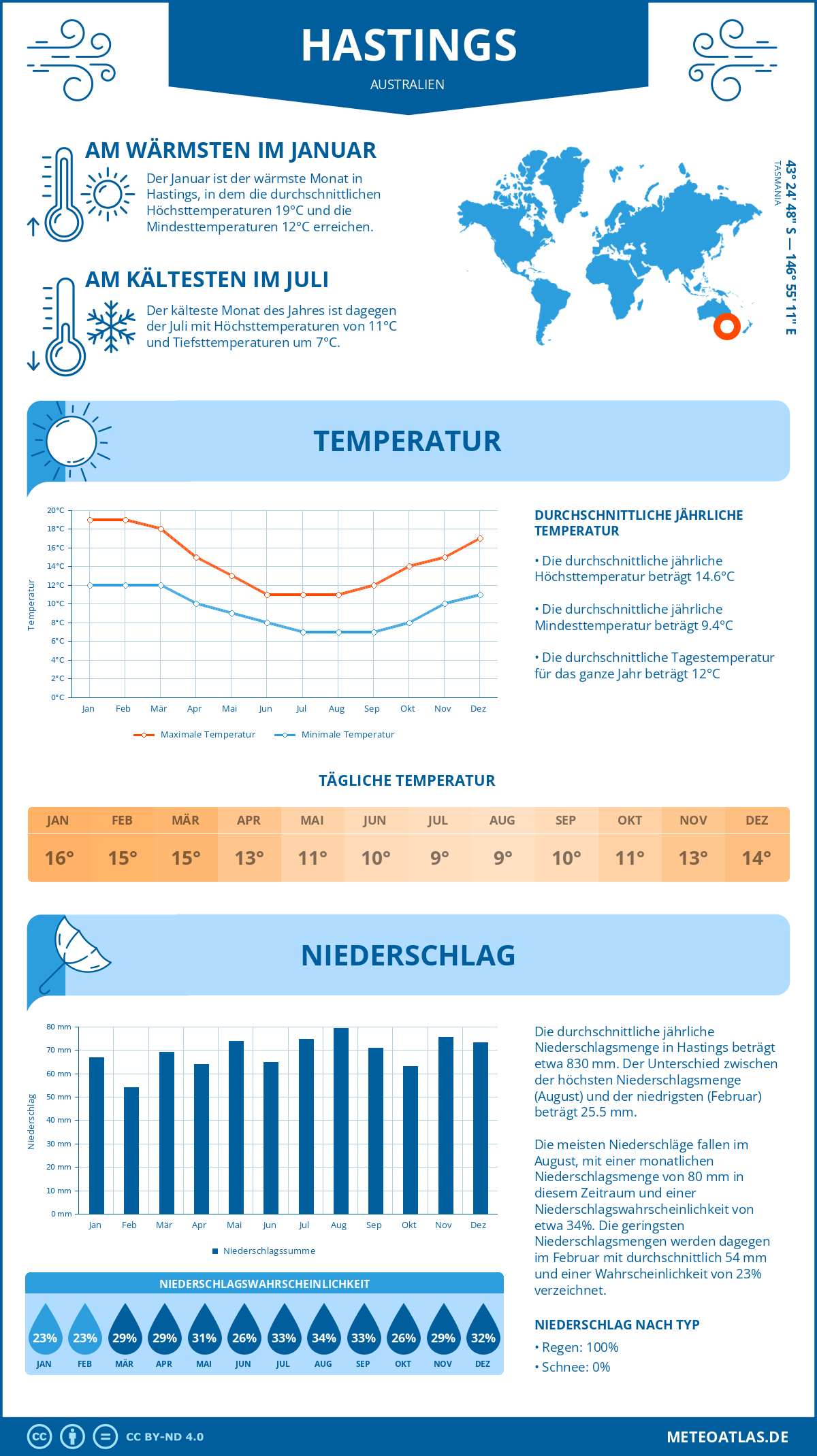 Wetter Hastings (Australien) - Temperatur und Niederschlag