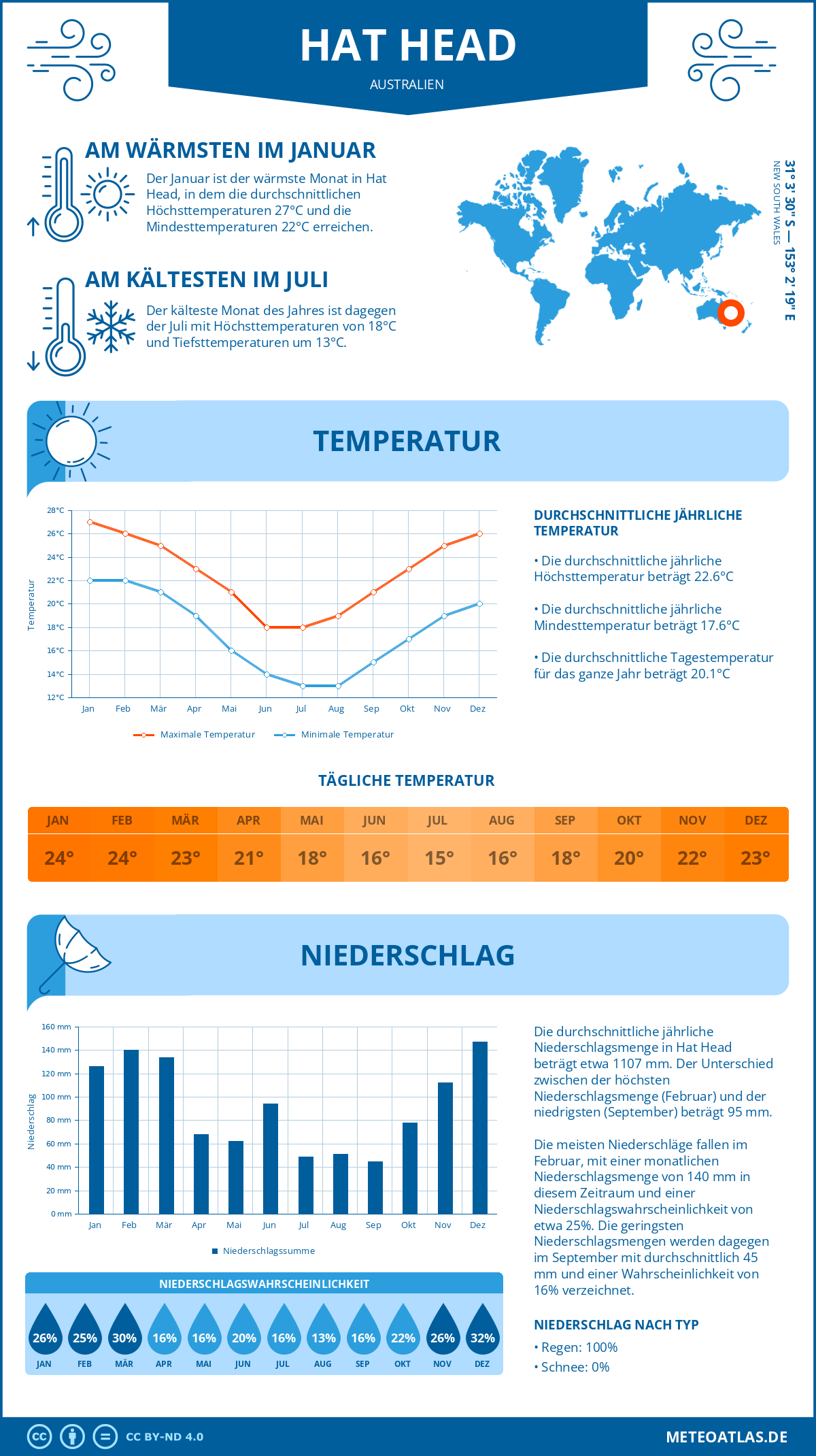 Wetter Hat Head (Australien) - Temperatur und Niederschlag