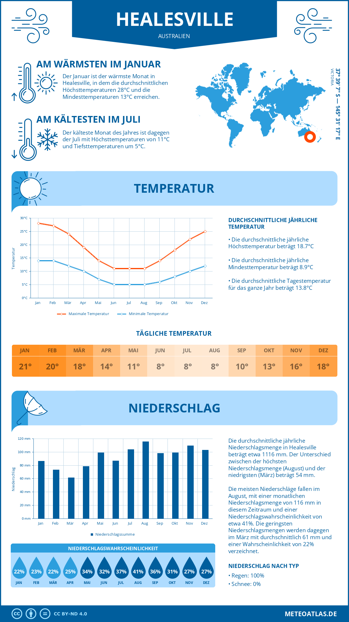 Wetter Healesville (Australien) - Temperatur und Niederschlag