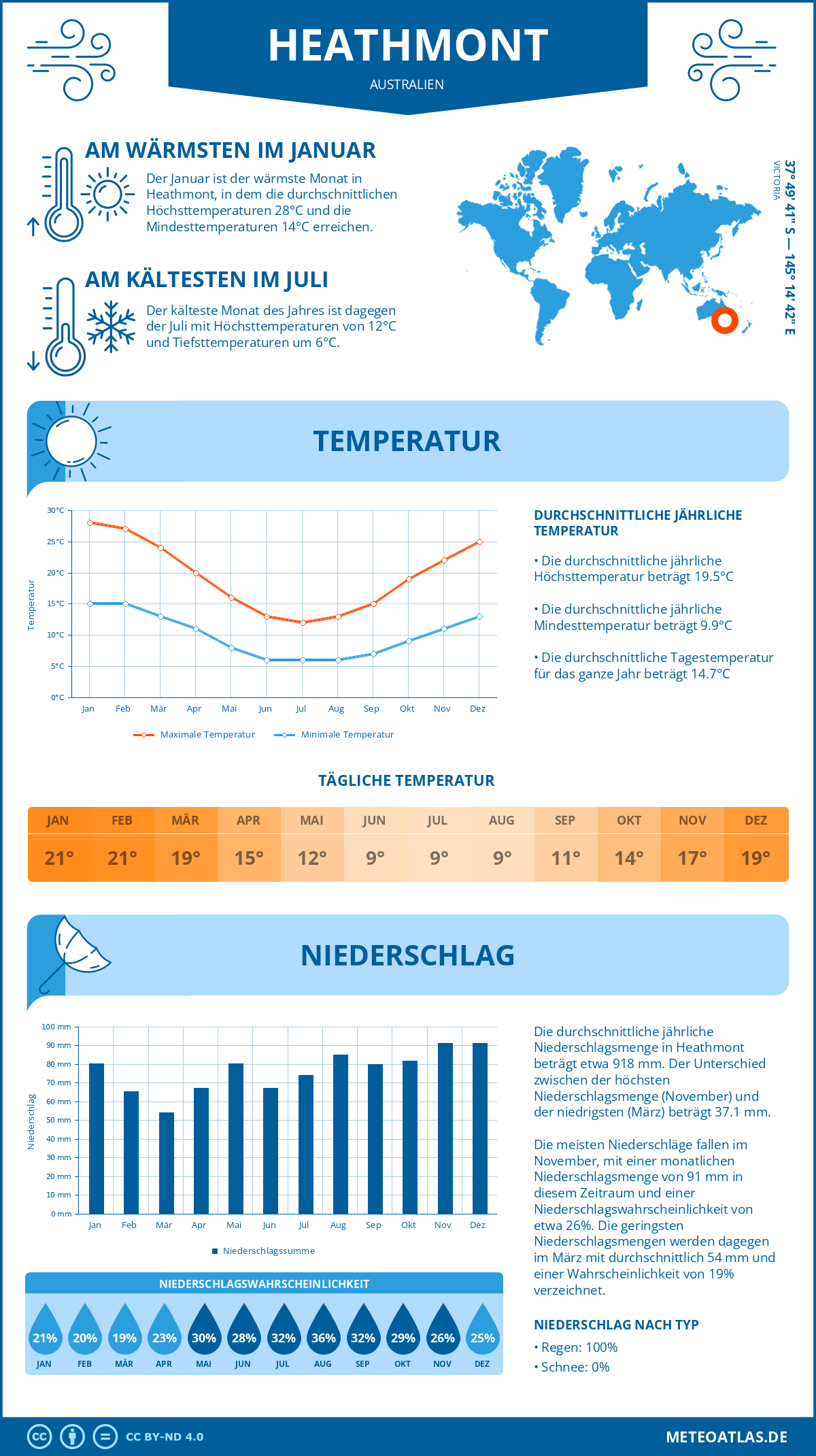 Wetter Heathmont (Australien) - Temperatur und Niederschlag