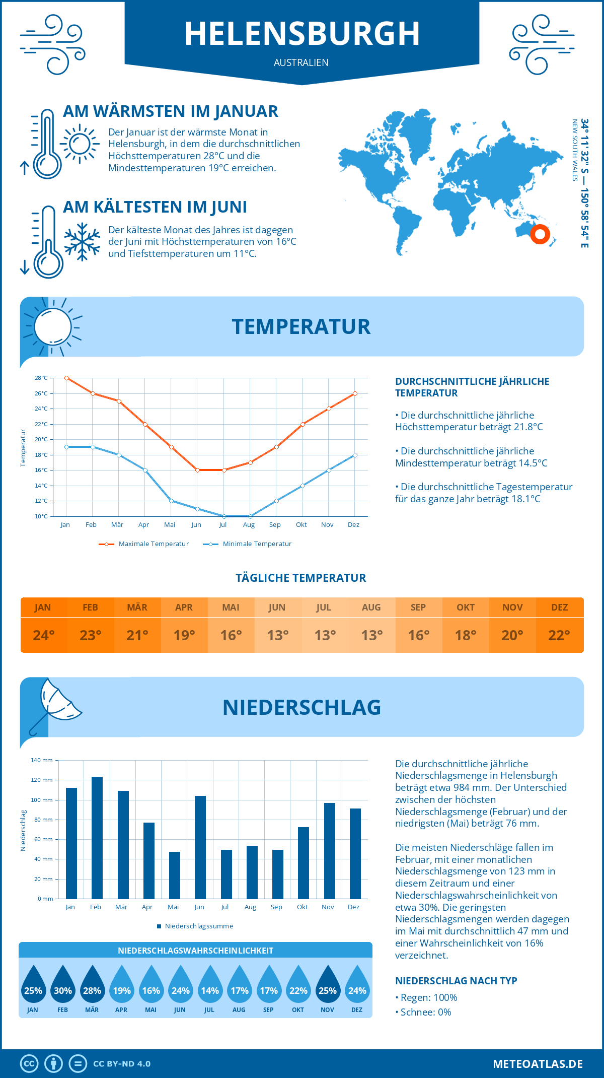 Wetter Helensburgh (Australien) - Temperatur und Niederschlag