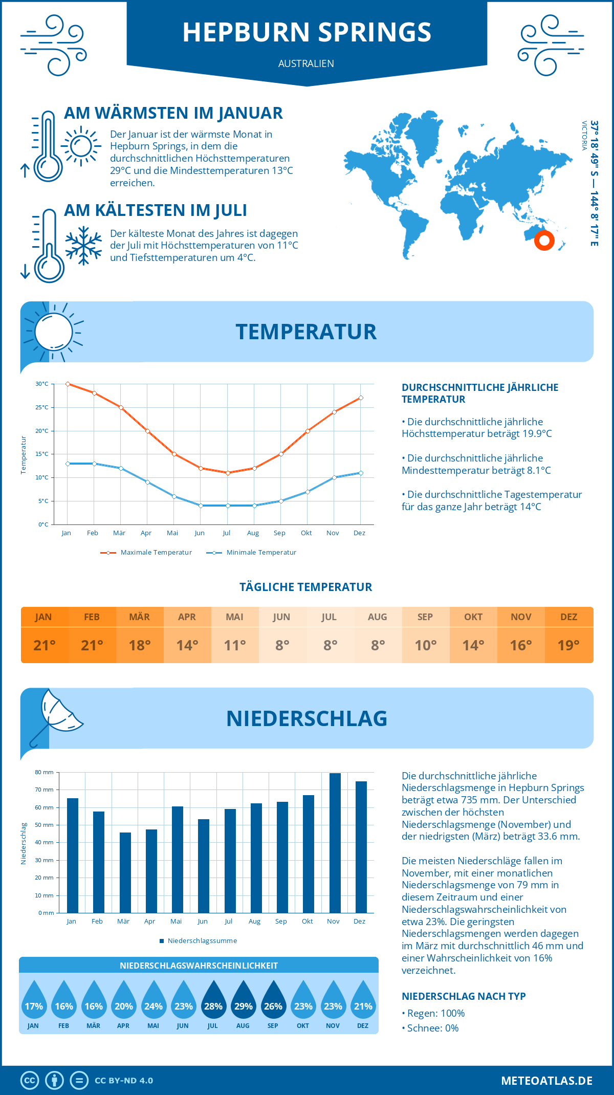 Wetter Hepburn Springs (Australien) - Temperatur und Niederschlag