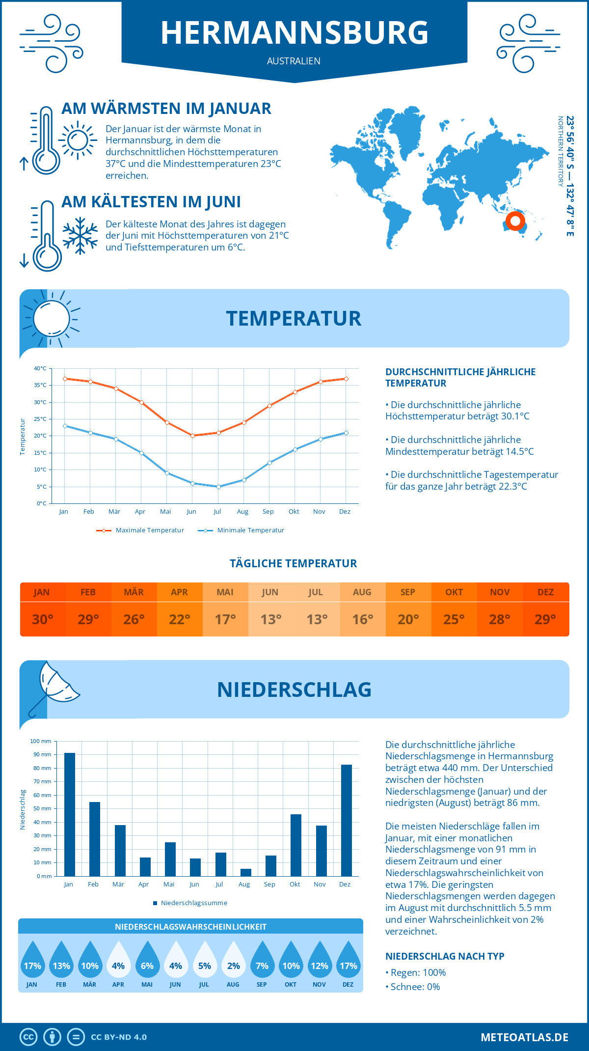 Wetter Hermannsburg (Australien) - Temperatur und Niederschlag