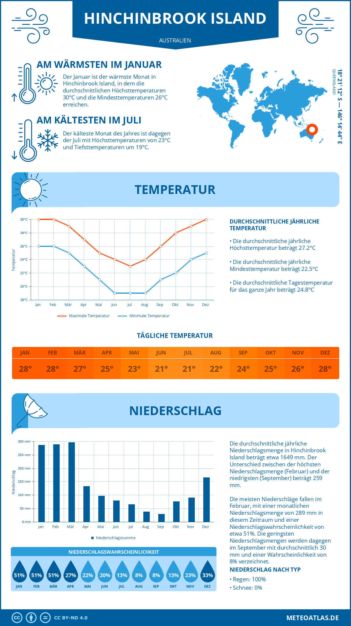 Wetter Hinchinbrook Island (Australien) - Temperatur und Niederschlag