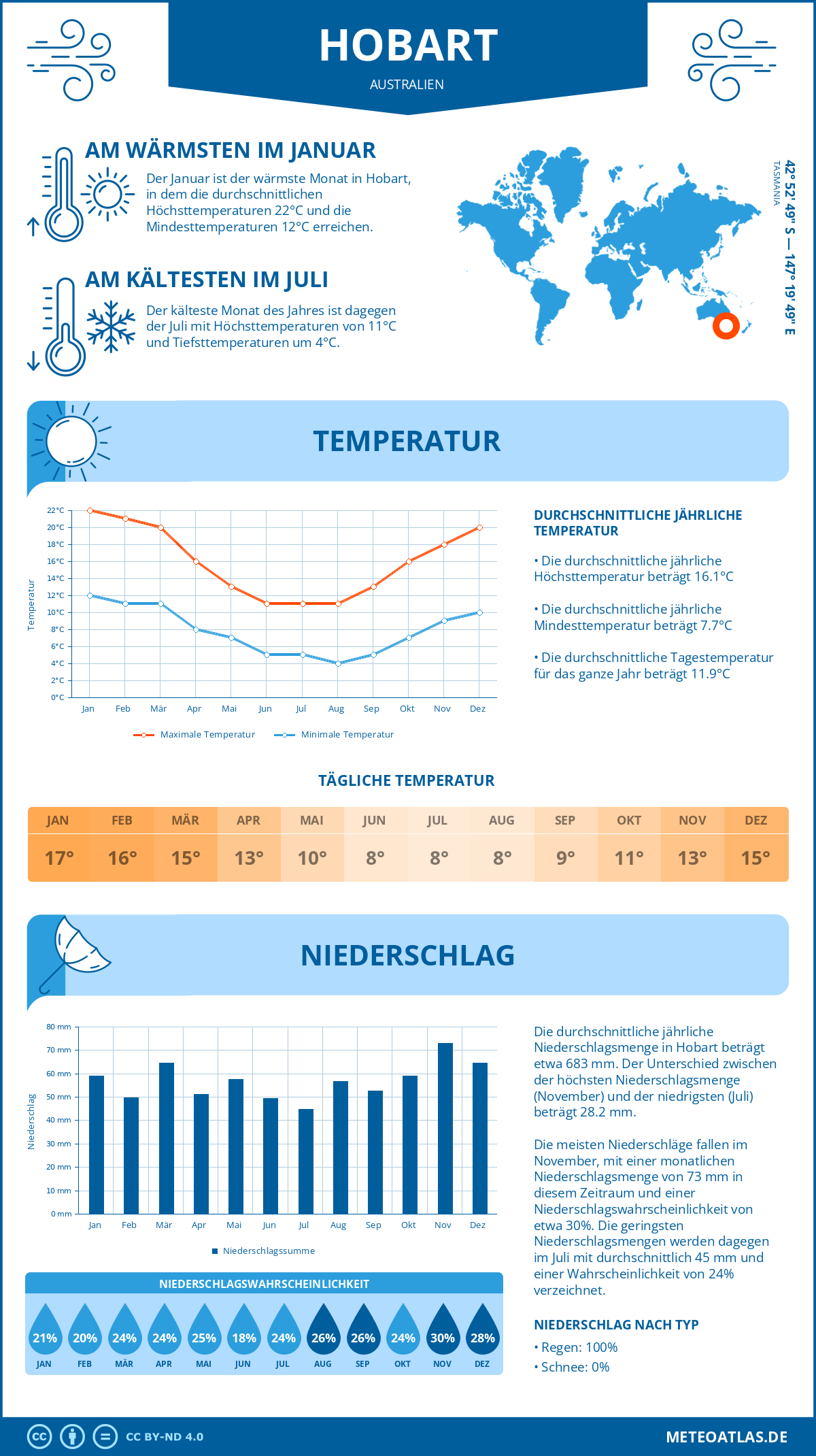 Wetter Hobart (Australien) - Temperatur und Niederschlag