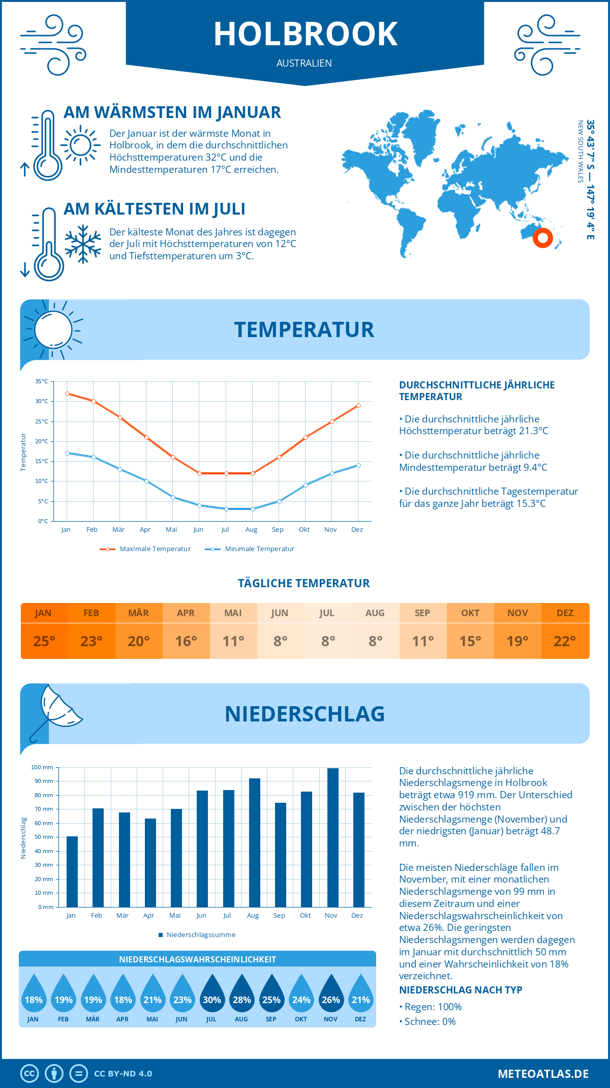 Wetter Holbrook (Australien) - Temperatur und Niederschlag