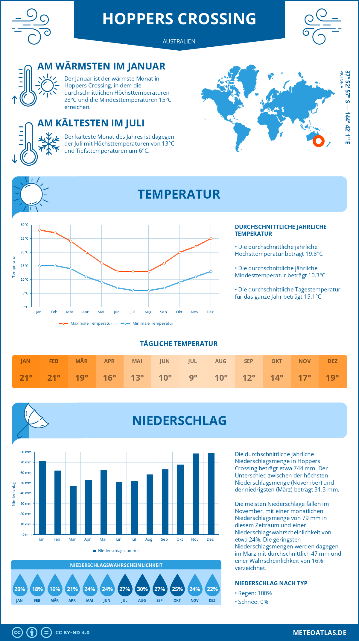 Wetter Hoppers Crossing (Australien) - Temperatur und Niederschlag