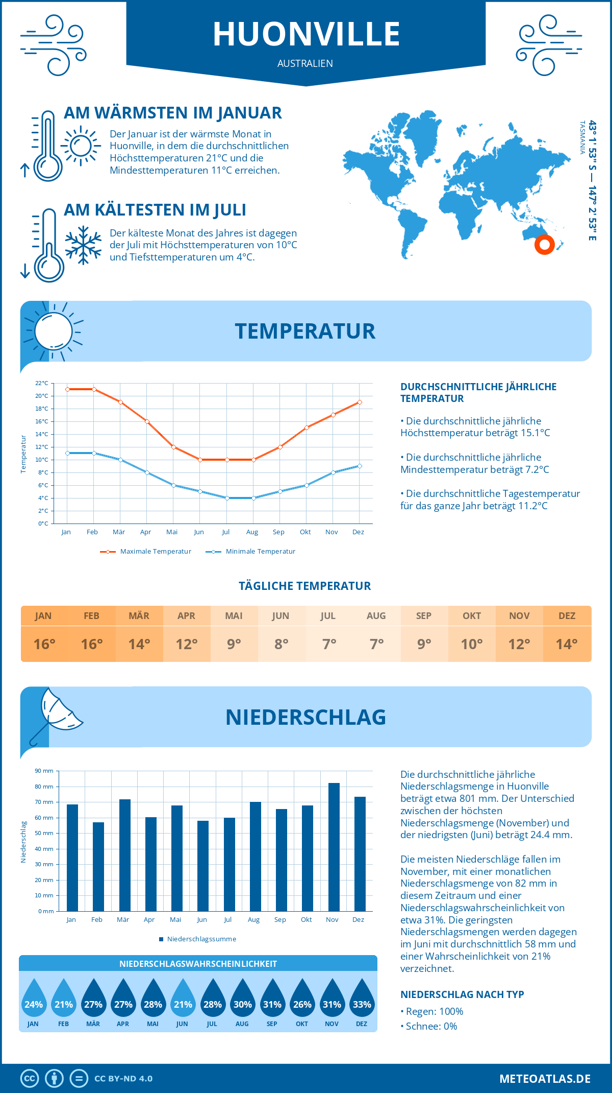 Wetter Huonville (Australien) - Temperatur und Niederschlag