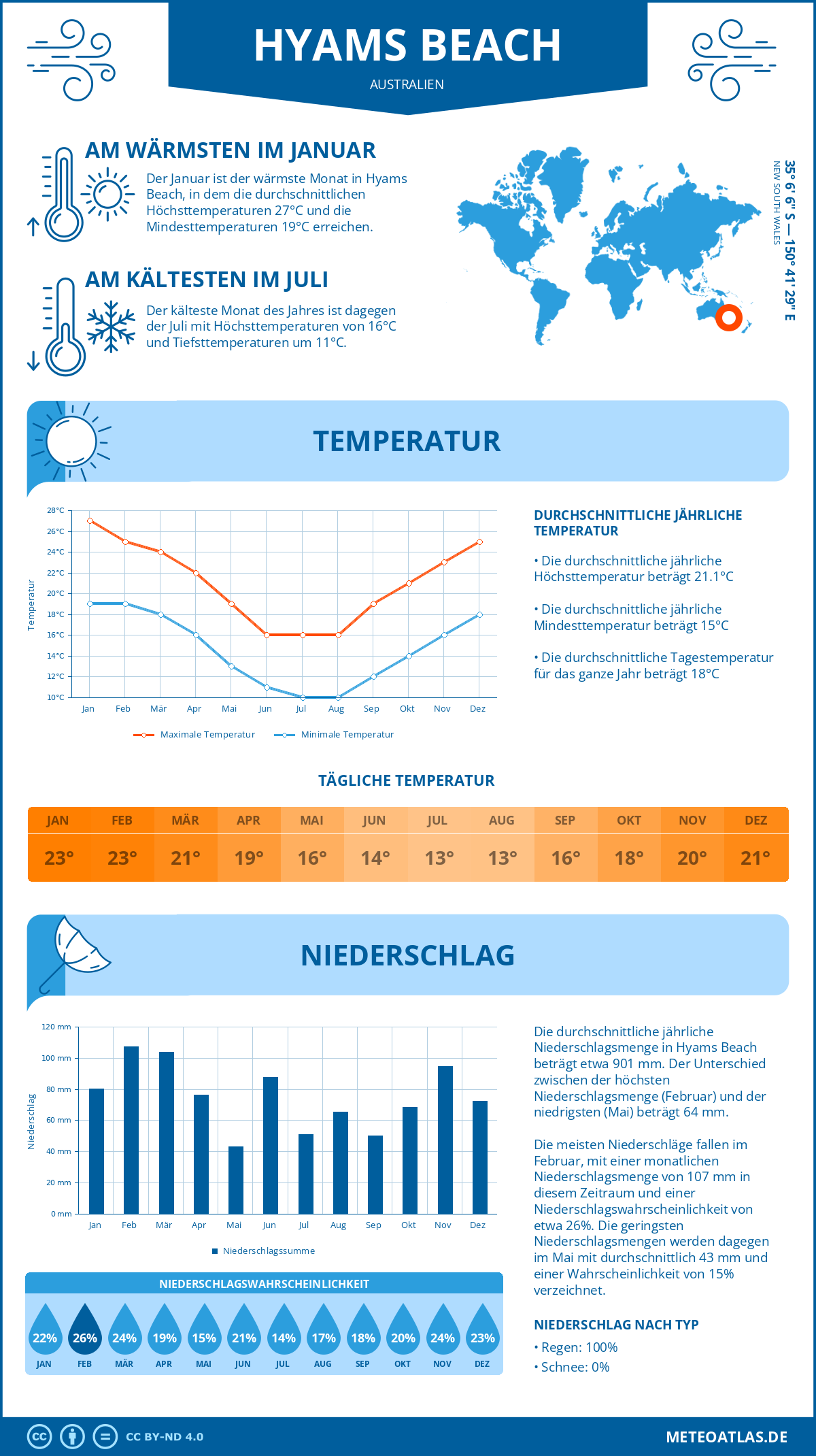 Wetter Hyams Beach (Australien) - Temperatur und Niederschlag