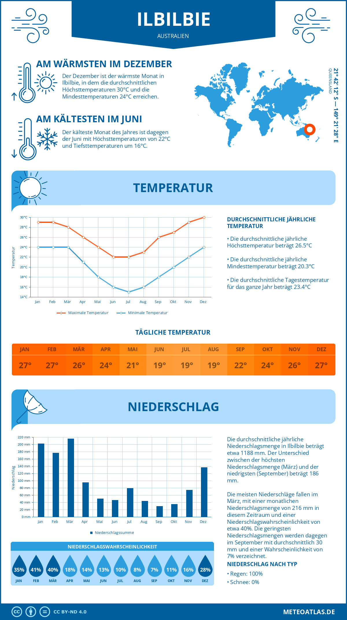 Wetter Ilbilbie (Australien) - Temperatur und Niederschlag