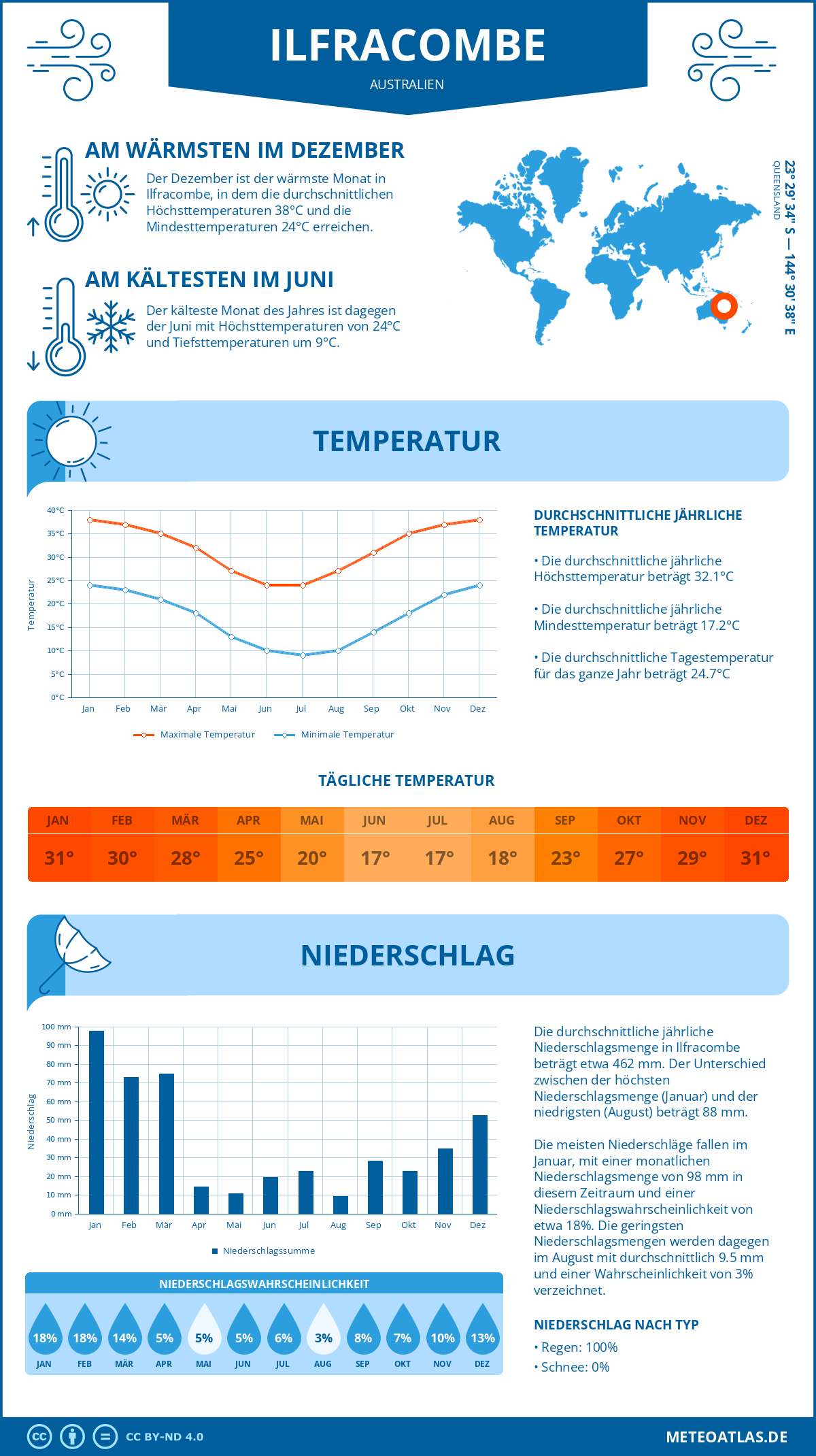 Infografik: Ilfracombe (Australien) – Monatstemperaturen und Niederschläge mit Diagrammen zu den jährlichen Wettertrends