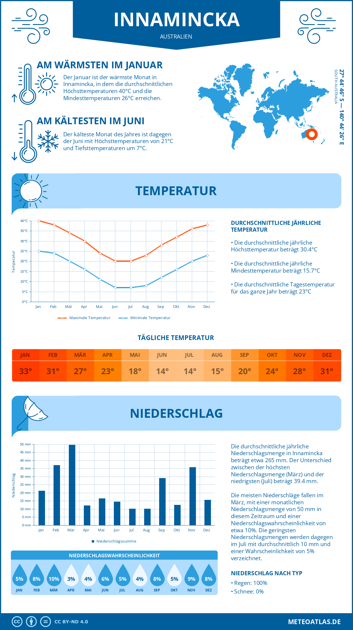 Wetter Innamincka (Australien) - Temperatur und Niederschlag