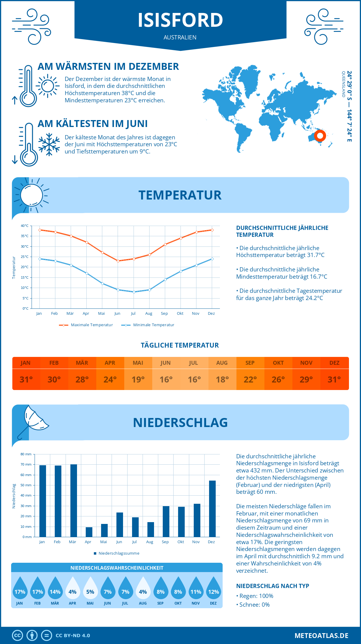 Wetter Isisford (Australien) - Temperatur und Niederschlag