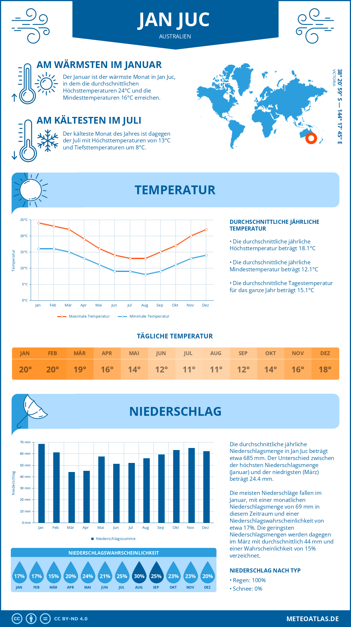 Infografik: Jan Juc (Australien) – Monatstemperaturen und Niederschläge mit Diagrammen zu den jährlichen Wettertrends