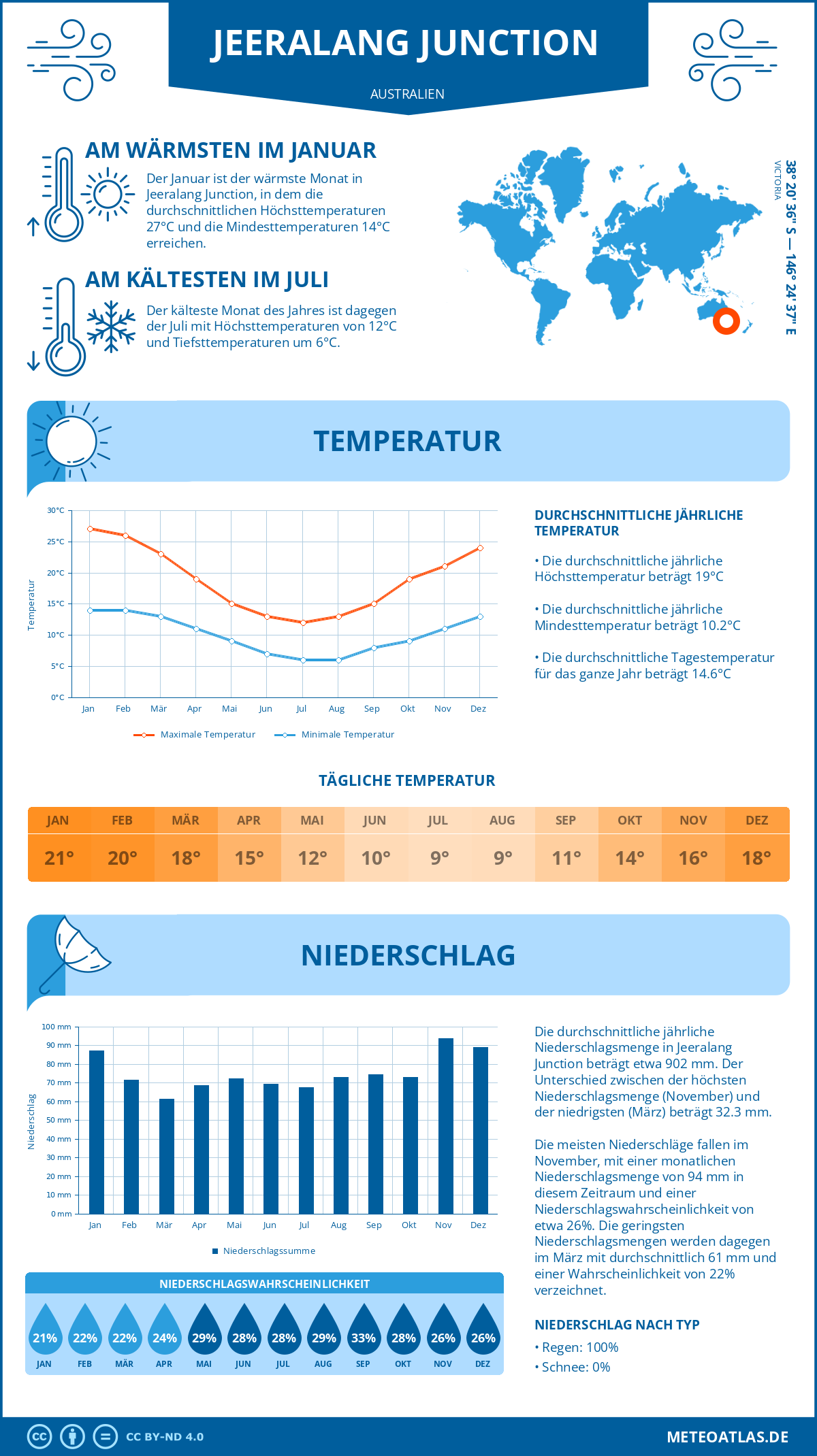 Wetter Jeeralang Junction (Australien) - Temperatur und Niederschlag