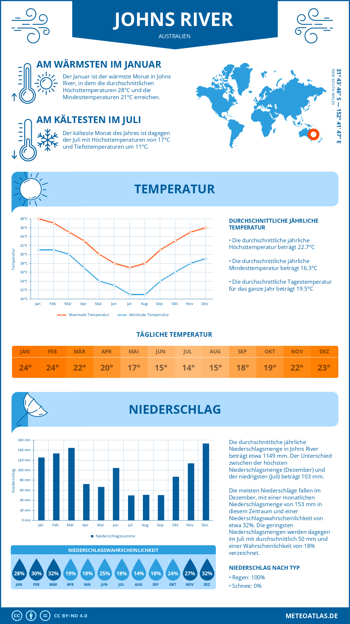 Wetter Johns River (Australien) - Temperatur und Niederschlag