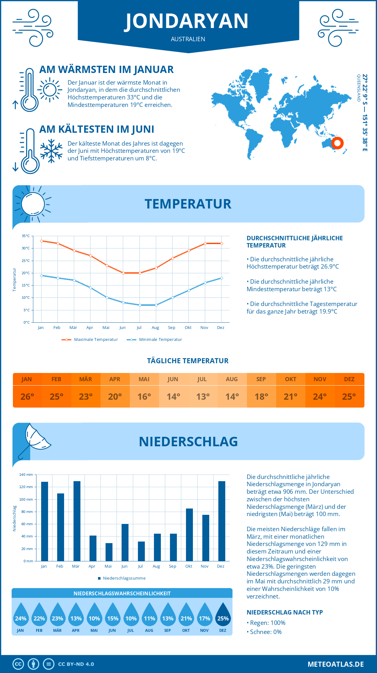 Wetter Jondaryan (Australien) - Temperatur und Niederschlag