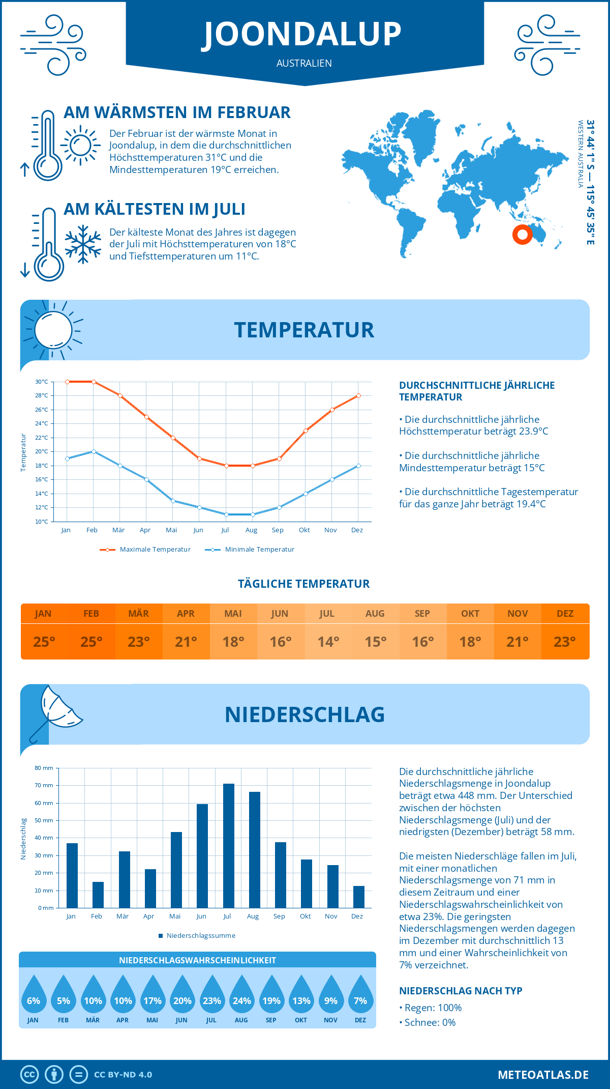 Wetter Joondalup (Australien) - Temperatur und Niederschlag