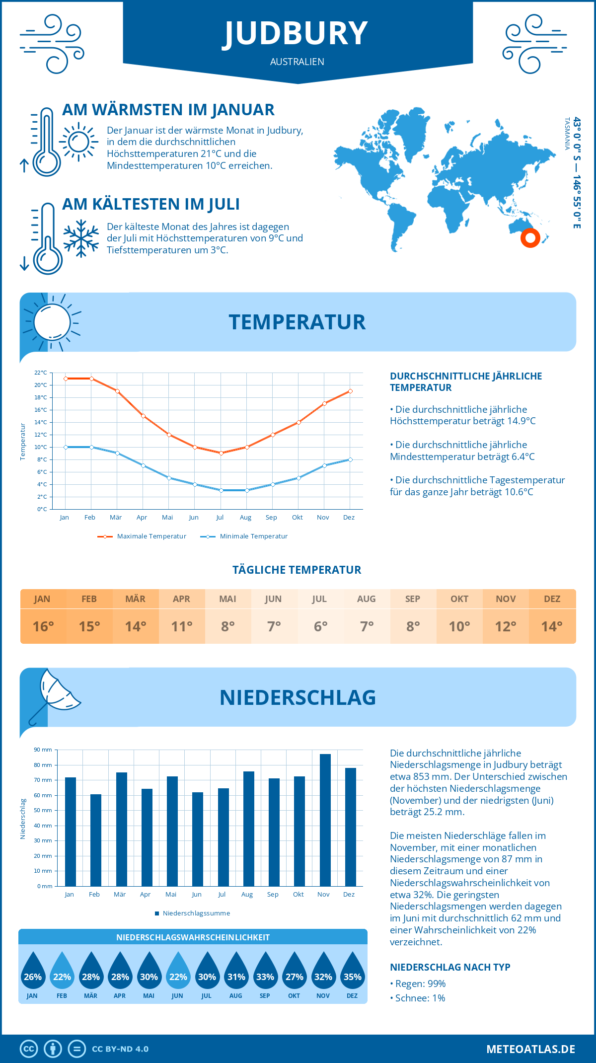 Wetter Judbury (Australien) - Temperatur und Niederschlag